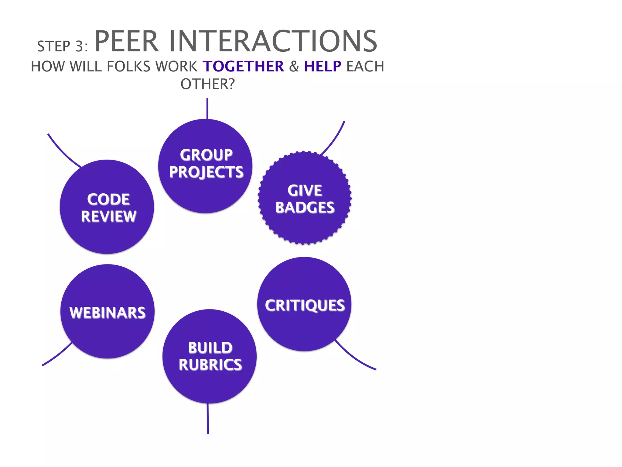 PEER INTERACTIONS
 STEP 3:                               
HOW WILL FOLKS WORK TOGETHER & HELP EACH
                 OTHER?



                 GROUP
                PROJECTS
                              GIVE
      CODE
                             BADGES
     REVIEW




                            CRITIQUES
    WEBINARS

                  BUILD
                 RUBRICS
 