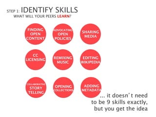 IDENTIFY SKILLS
STEP 1:
   WHAT WILL YOUR PEERS LEARN?


          FINDING        ADVOCATING
                                        SHARING
            OPEN          OPEN
                                         MEDIA
         CONTENT
        POLICIES



            CC
        LICENSING        REMIXING        EDITING
                          MUSIC
        WIKIPEDIA
             




         COLLABORATIVE
                         OPENING         ADDING
           STORY         COLLECTIONS
   METADATA
          TELLING
                                                ... it doesn’t need 
                                             to be 9 skills exactly,
                                              but you get the idea
 
