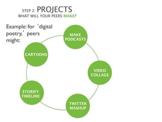 STEP 2:PROJECTS        
     WHAT WILL YOUR PEERS MAKE?

Example: for ‘digital
poetry,’ peers 	

          MAKE
might:	

                 PODCASTS



        CARTOONS



                                        VIDEO
                                       COLLAGE



      STORIFY
      TIMELINE
                            TWITTER 
                            MASHUP
 