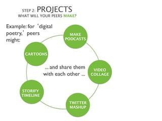 STEP 2:PROJECTS        
     WHAT WILL YOUR PEERS MAKE?

Example: for ‘digital
poetry,’ peers 	

             MAKE
might:	

                    PODCASTS



        CARTOONS


                  ... and share them         VIDEO
                  with each other ... 	

   COLLAGE



      STORIFY
      TIMELINE
                               TWITTER 
                               MASHUP
 