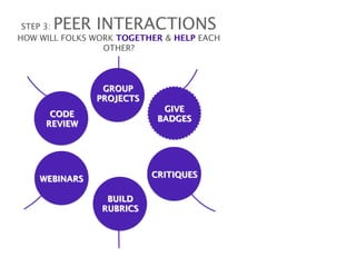 PEER INTERACTIONS
 STEP 3:                               
HOW WILL FOLKS WORK TOGETHER & HELP EACH
                 OTHER?



                 GROUP
                PROJECTS
                              GIVE
      CODE
                             BADGES
     REVIEW




                            CRITIQUES
    WEBINARS

                  BUILD
                 RUBRICS
 