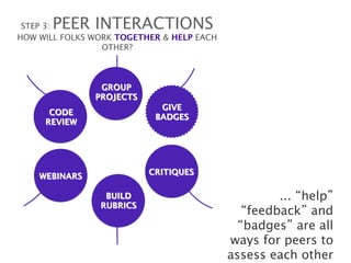 PEER INTERACTIONS
 STEP 3:                               
HOW WILL FOLKS WORK TOGETHER & HELP EACH
                 OTHER?



                 GROUP
                PROJECTS
                              GIVE
      CODE
                             BADGES
     REVIEW




                            CRITIQUES
    WEBINARS

                  BUILD
                            ... “help”
                 RUBRICS
                                              “feedback” and
                                             “badges” are all
                                           ways for peers to
                                           assess each other
 