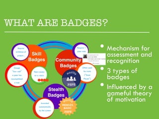 WHAT ARE BADGES?

       Require
     evidence of
       project...    Skill !
                                                       Require 1
                                                       peer vote
                                                                         •  assessment and
                                                                            Mechanism for
                    Badges!                Community!                         recognition
   Gauge
 “how well”
  a peer has
                      	

                      Peers assess
                      on a rubric
                                            Badges! Often used
                                              	

     for traits
                                                                (“Team
                                                                         •    3 types of
                                                                              badges
 accomplished                                                Player”)
    a task


                                     Stealth!                            •    Influenced by a
                                                                              gameful theory
                                    Badges!
                              Awarded
                                        	

                                   of motivation
                           automatically
                           by the system

                                                            !
 