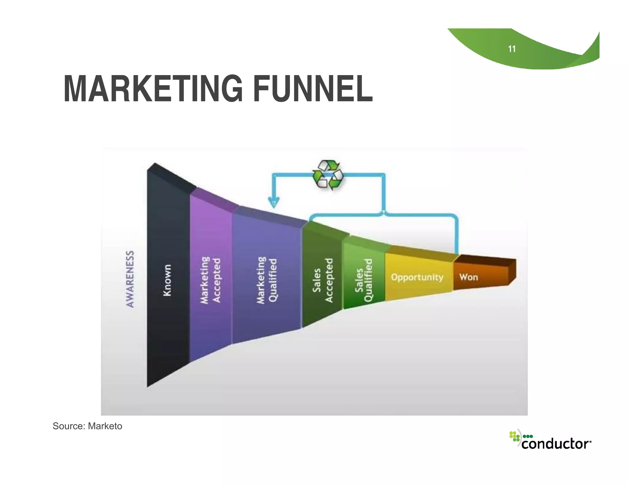 11
MARKETING FUNNEL
Source: Marketo
 