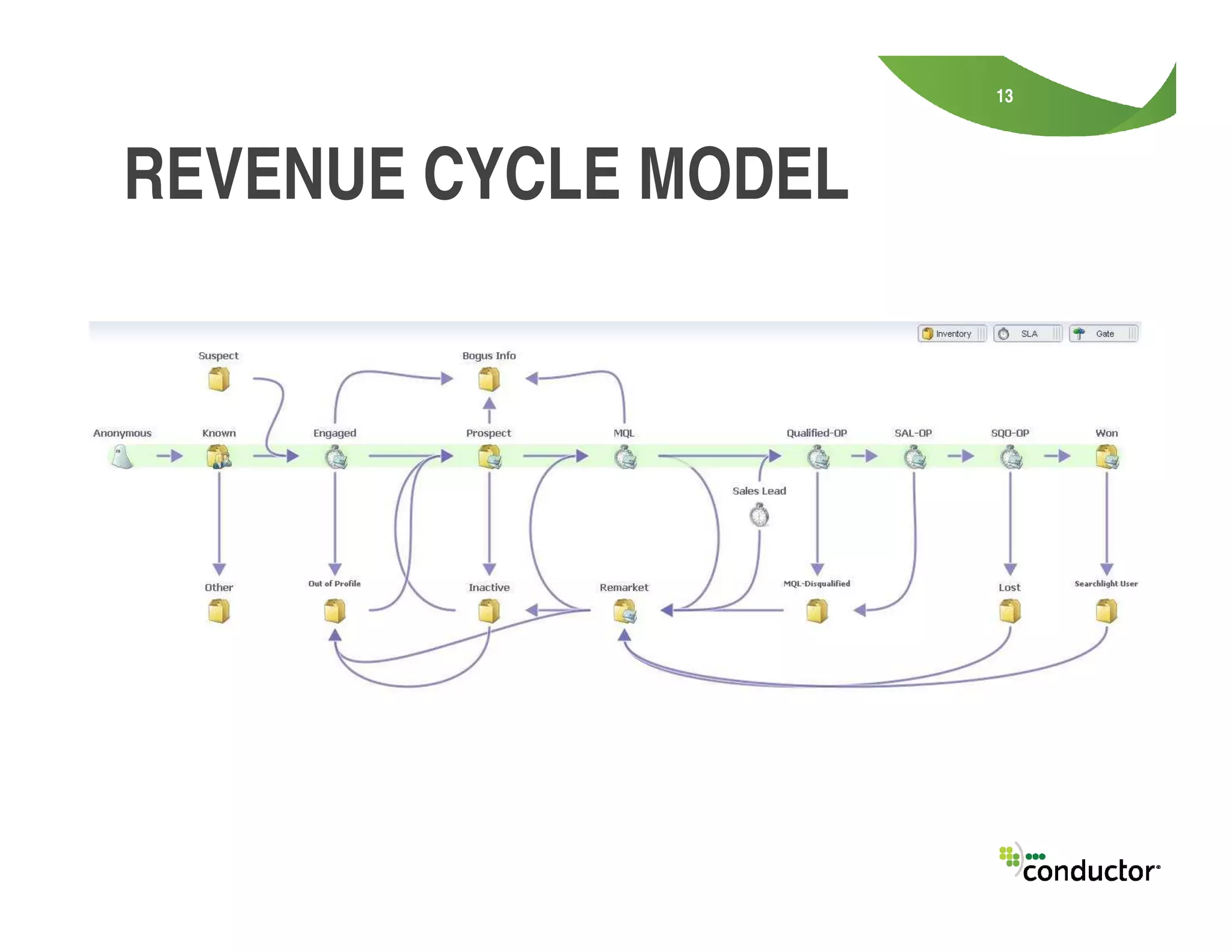 13
REVENUE CYCLE MODEL
 