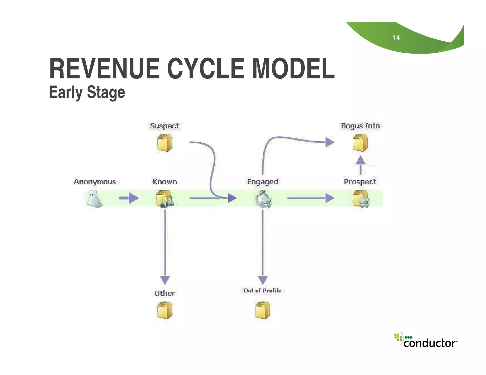 14
Early Stage
REVENUE CYCLE MODEL
 