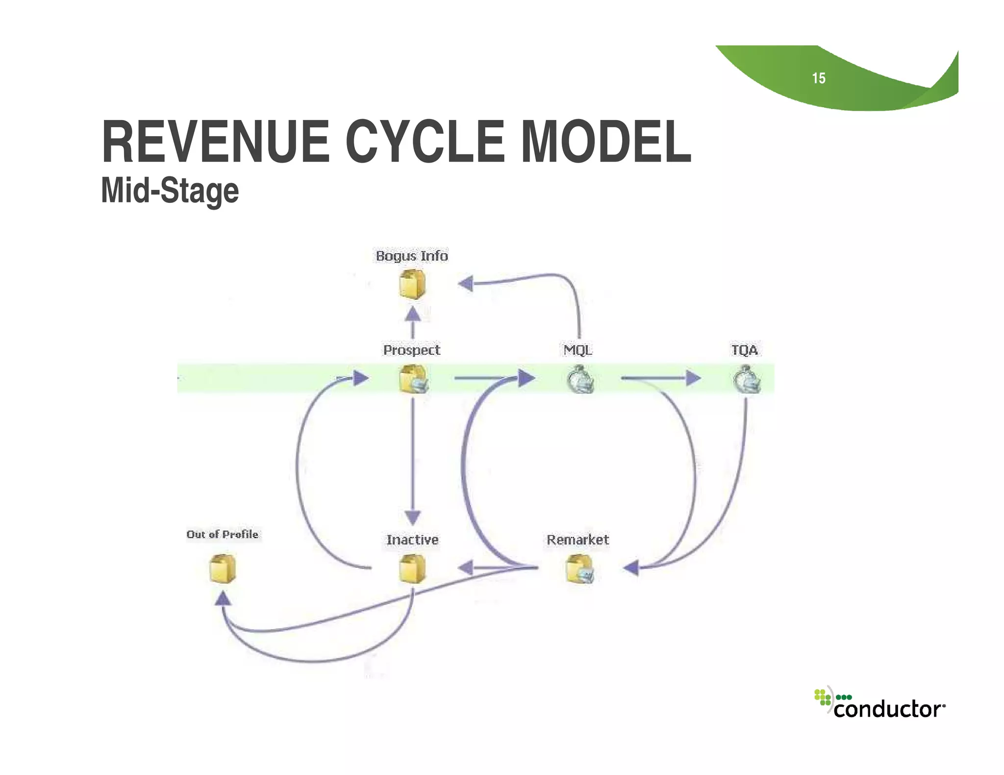 15
Mid-Stage
REVENUE CYCLE MODEL
 