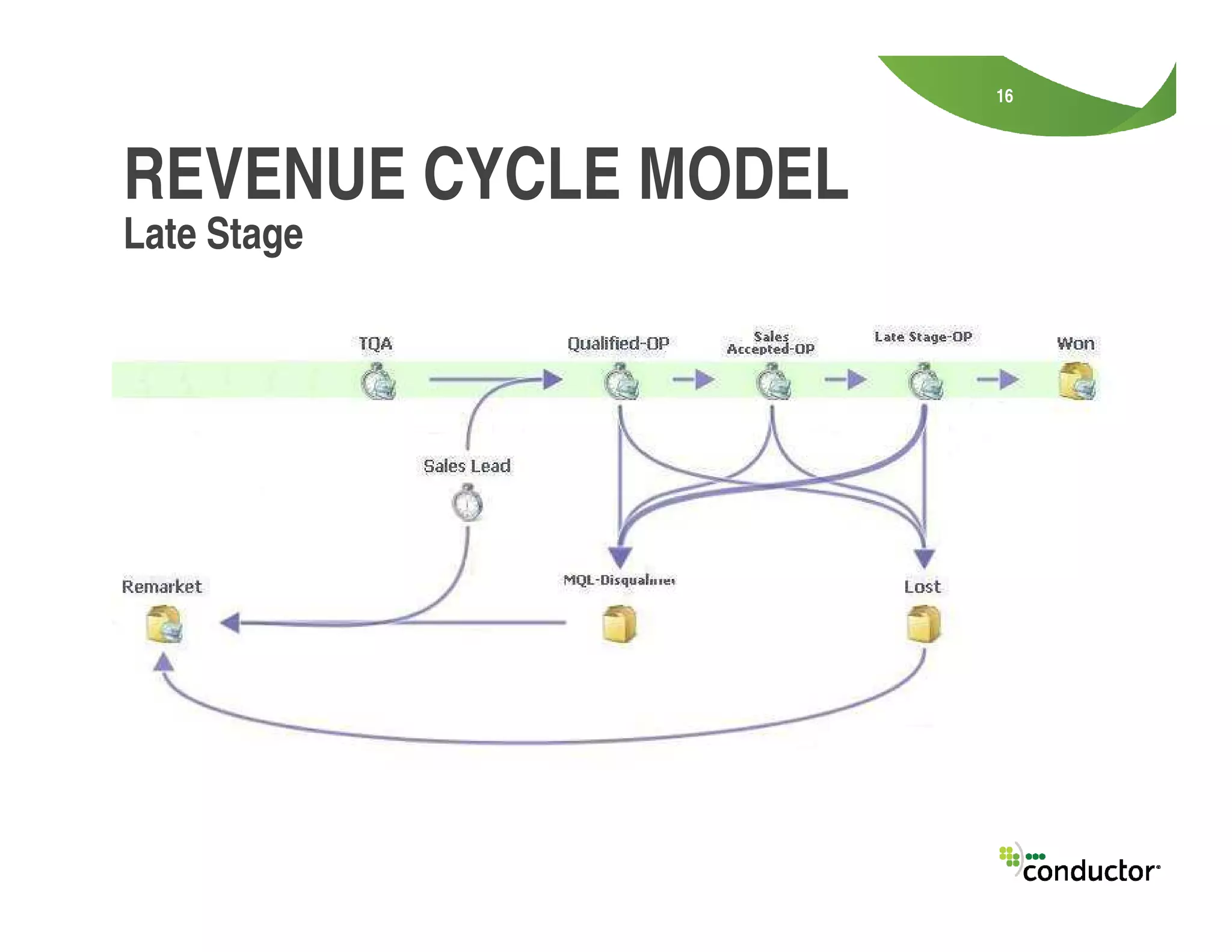 16
Late Stage
REVENUE CYCLE MODEL
 