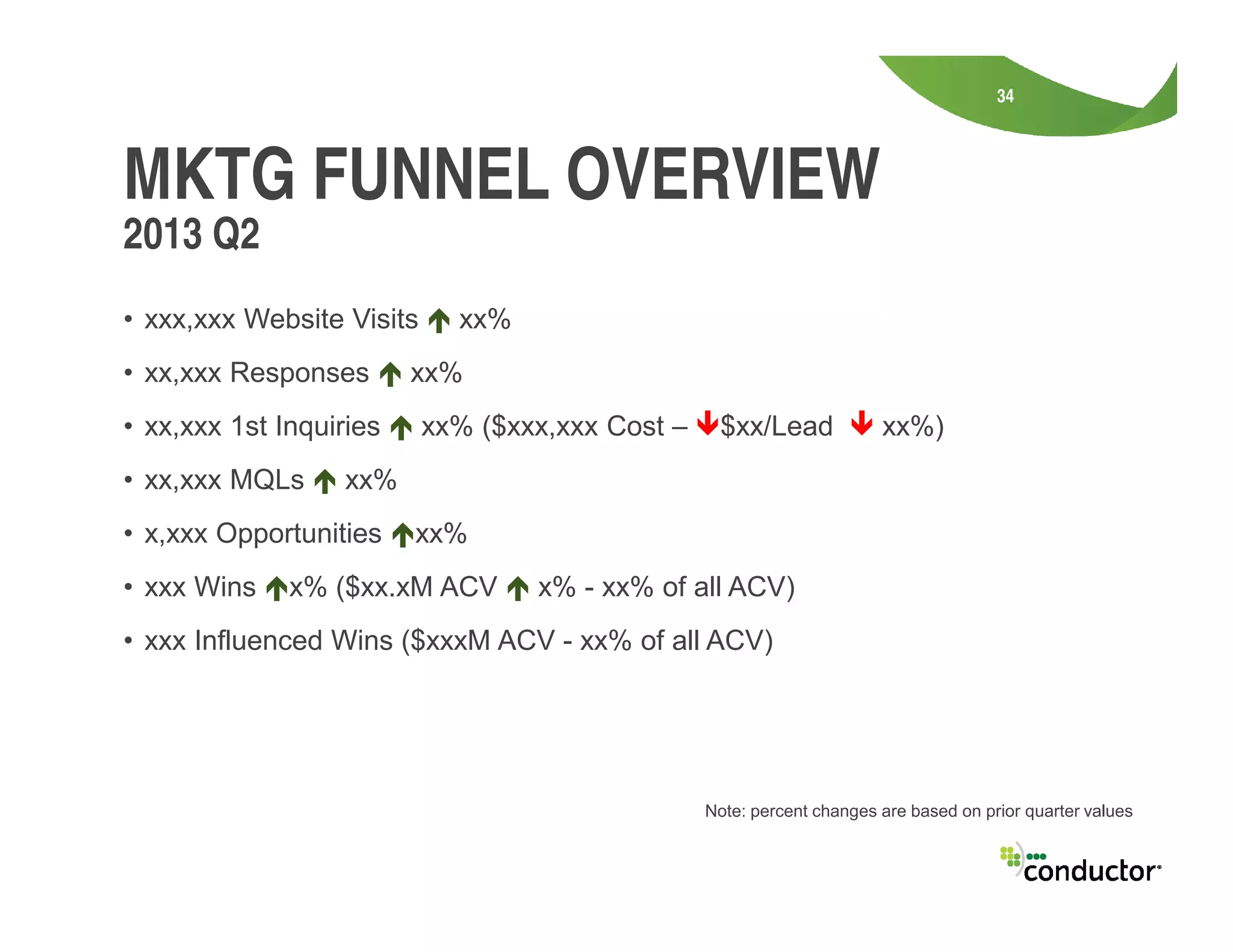 34
2013 Q2
MKTG FUNNEL OVERVIEW
• xxx,xxx Website Visits xx%
• xx,xxx Responses xx%
• xx,xxx 1st Inquiries xx% ($xxx,xxx Cost – $xx/Lead xx%)
• xx,xxx MQLs xx%• xx,xxx MQLs xx%
• x,xxx Opportunities xx%
• xxx Wins x% ($xx.xM ACV x% - xx% of all ACV)
• xxx Influenced Wins ($xxxM ACV - xx% of all ACV)
Note: percent changes are based on prior quarter values
 