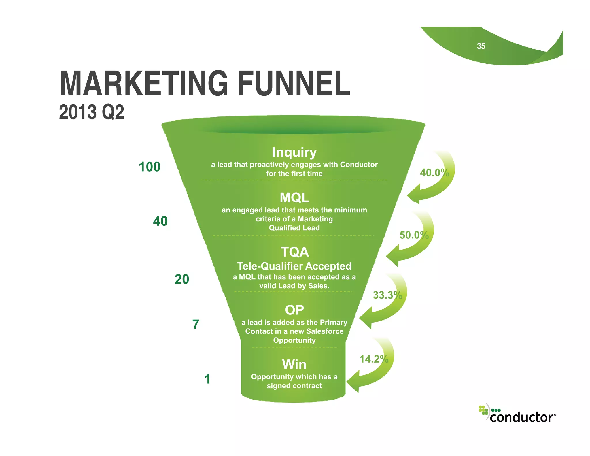 35
2013 Q2
MARKETING FUNNEL
InquiryInquiry
a lead that proactively engages with Conductora lead that proactively engages with Conductor
for the first timefor the first time
MQLMQL
an engaged lead that meets the minimuman engaged lead that meets the minimum
criteria of a Marketingcriteria of a Marketing
Qualified LeadQualified Lead
100
40
40.0%
Qualified LeadQualified Lead
TQATQA
TeleTele--Qualifier AcceptedQualifier Accepted
a MQL that has been accepted as aa MQL that has been accepted as a
valid Lead by Sales.valid Lead by Sales.
OPOP
a lead is added as the Primarya lead is added as the Primary
Contact in a newContact in a new SalesforceSalesforce
OpportunityOpportunity
WinWin
Opportunity which has aOpportunity which has a
signed contractsigned contract
40
20
7
1
50.0%
33.3%
14.2%
 