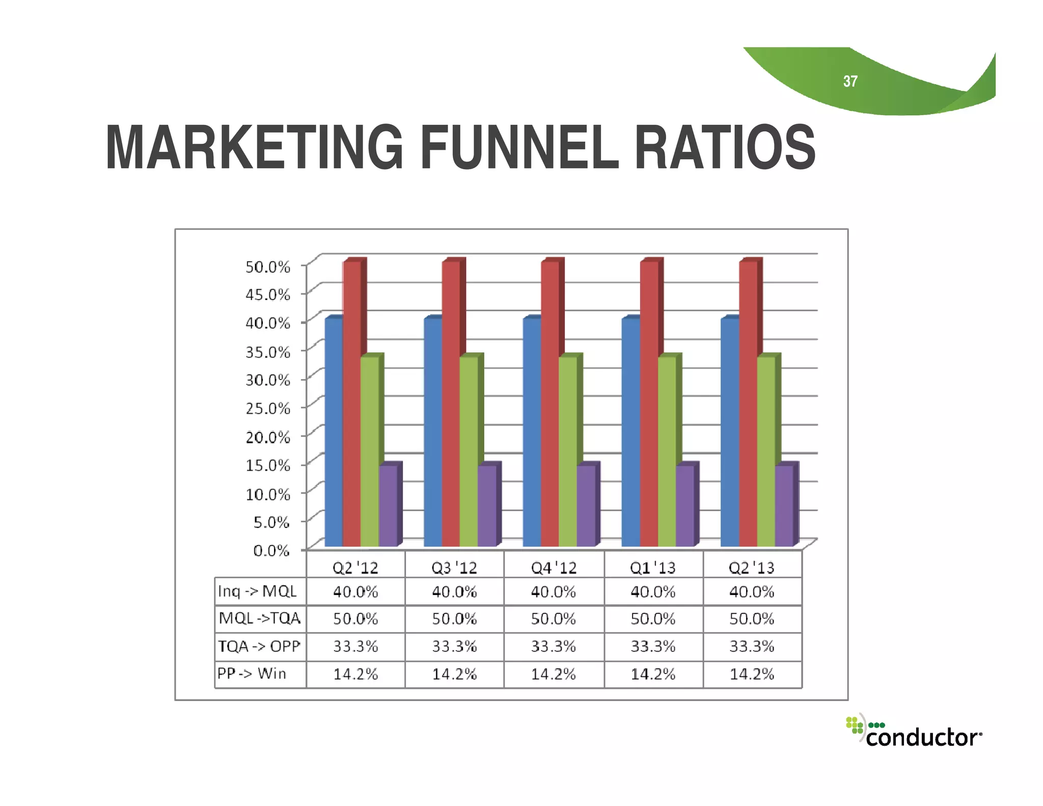 37
MARKETING FUNNEL RATIOS
 