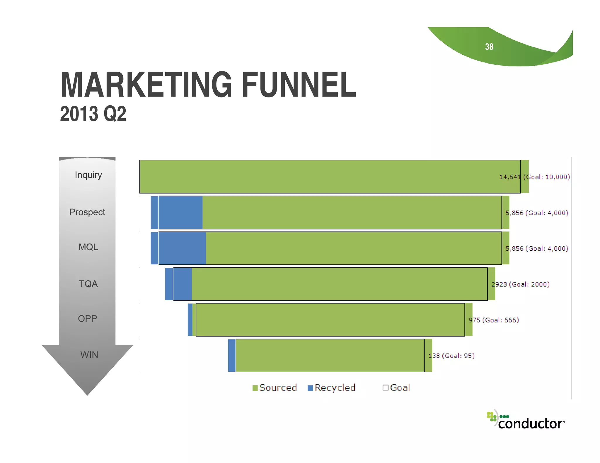 38
2013 Q2
MARKETING FUNNEL
InquiryInquiry
ProspectProspect
MQLMQL
TQATQA
OPPOPP
WINWIN
 