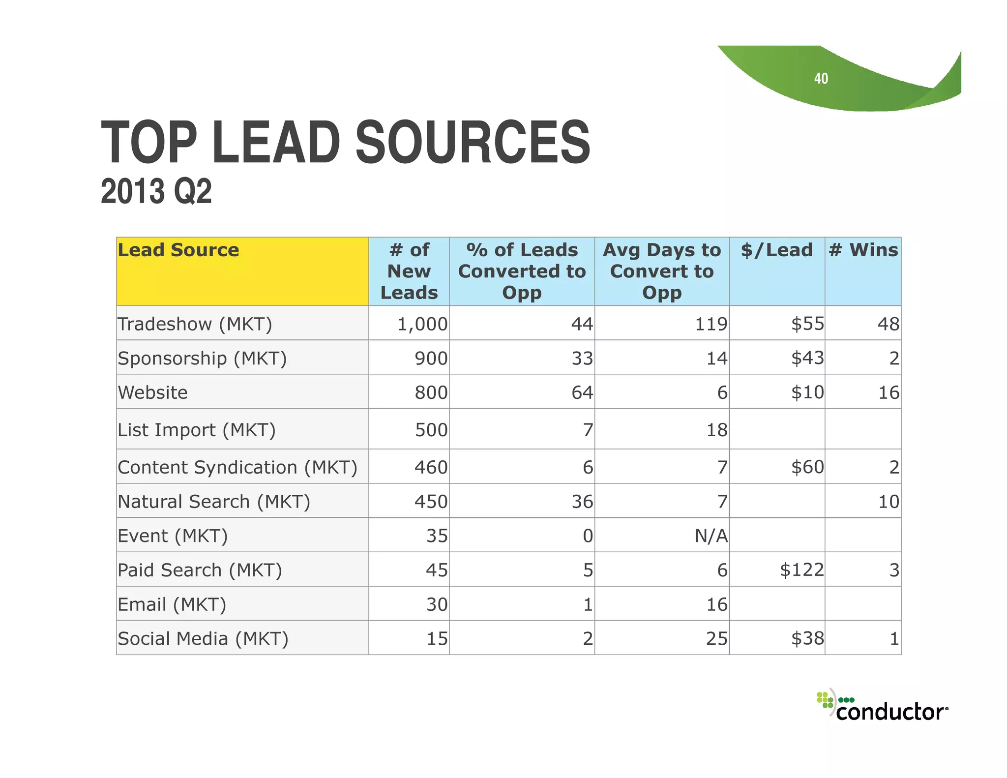 40
2013 Q2
TOP LEAD SOURCES
Lead Source # of
New
Leads
% of Leads
Converted to
Opp
Avg Days to
Convert to
Opp
$/Lead # Wins
Tradeshow (MKT) 1,000 44 119 $55 48
Sponsorship (MKT) 900 33 14 $43 2
Website 800 64 6 $10 16Website 800 64 6 $10 16
List Import (MKT) 500 7 18
Content Syndication (MKT) 460 6 7 $60 2
Natural Search (MKT) 450 36 7 10
Event (MKT) 35 0 N/A
Paid Search (MKT) 45 5 6 $122 3
Email (MKT) 30 1 16
Social Media (MKT) 15 2 25 $38 1
 