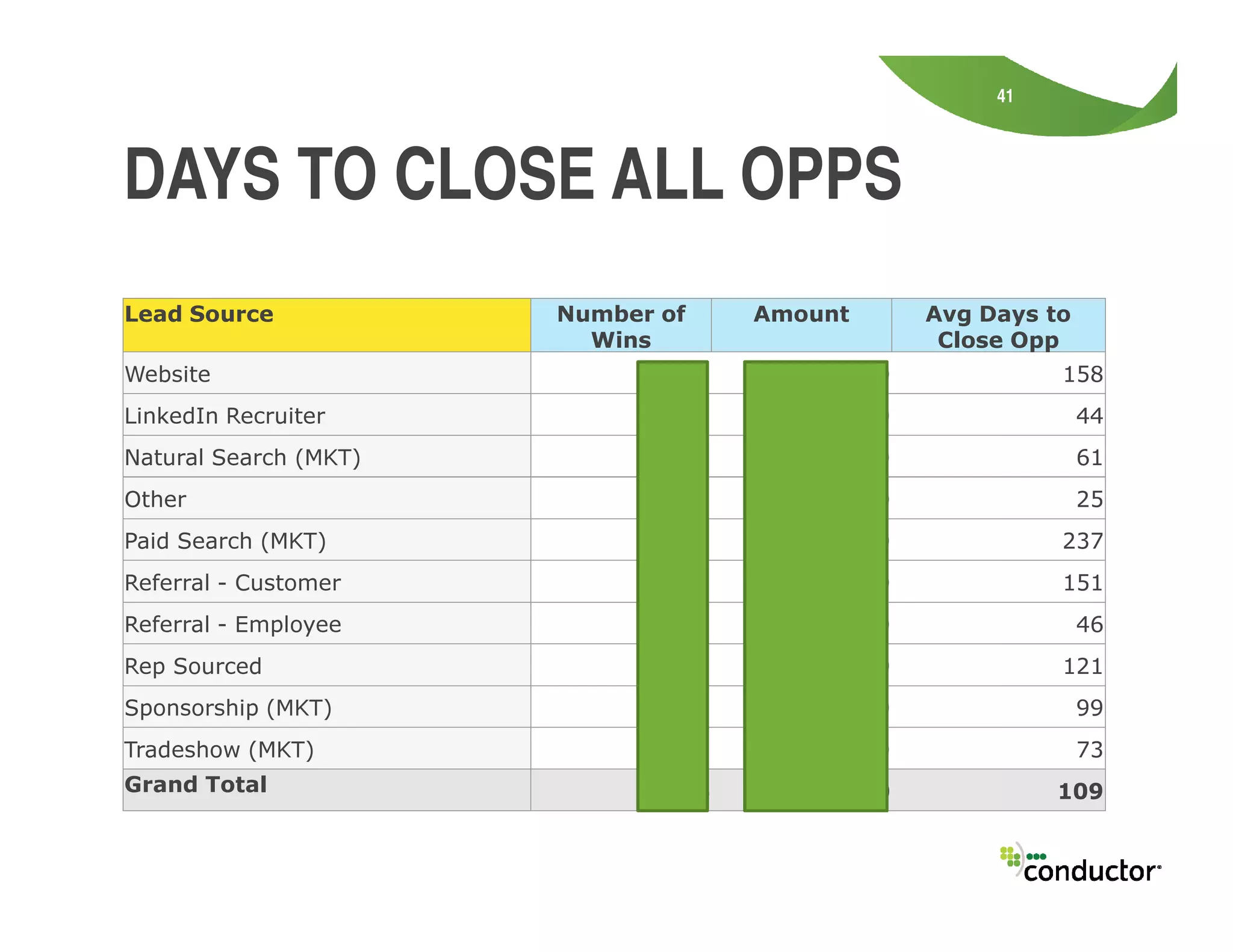 41
DAYS TO CLOSE ALL OPPS
Lead Source Number of
Wins
Amount Avg Days to
Close Opp
Website 8.00 269404.00 158
LinkedIn Recruiter 2.00 19000.00 44
Natural Search (MKT) 4.00 103280.00 61
Other 2.00 16500.00 25
Paid Search (MKT) 1.00 30000.00 237
Referral - Customer 1.00 18000.00 151
Referral - Employee 3.00 59000.00 46
Rep Sourced 24.00 663136.50 121
Sponsorship (MKT) 1.00 2950.00 99
Tradeshow (MKT) 8.00 144100.00 73
Grand Total 54 1,325,370 109
 