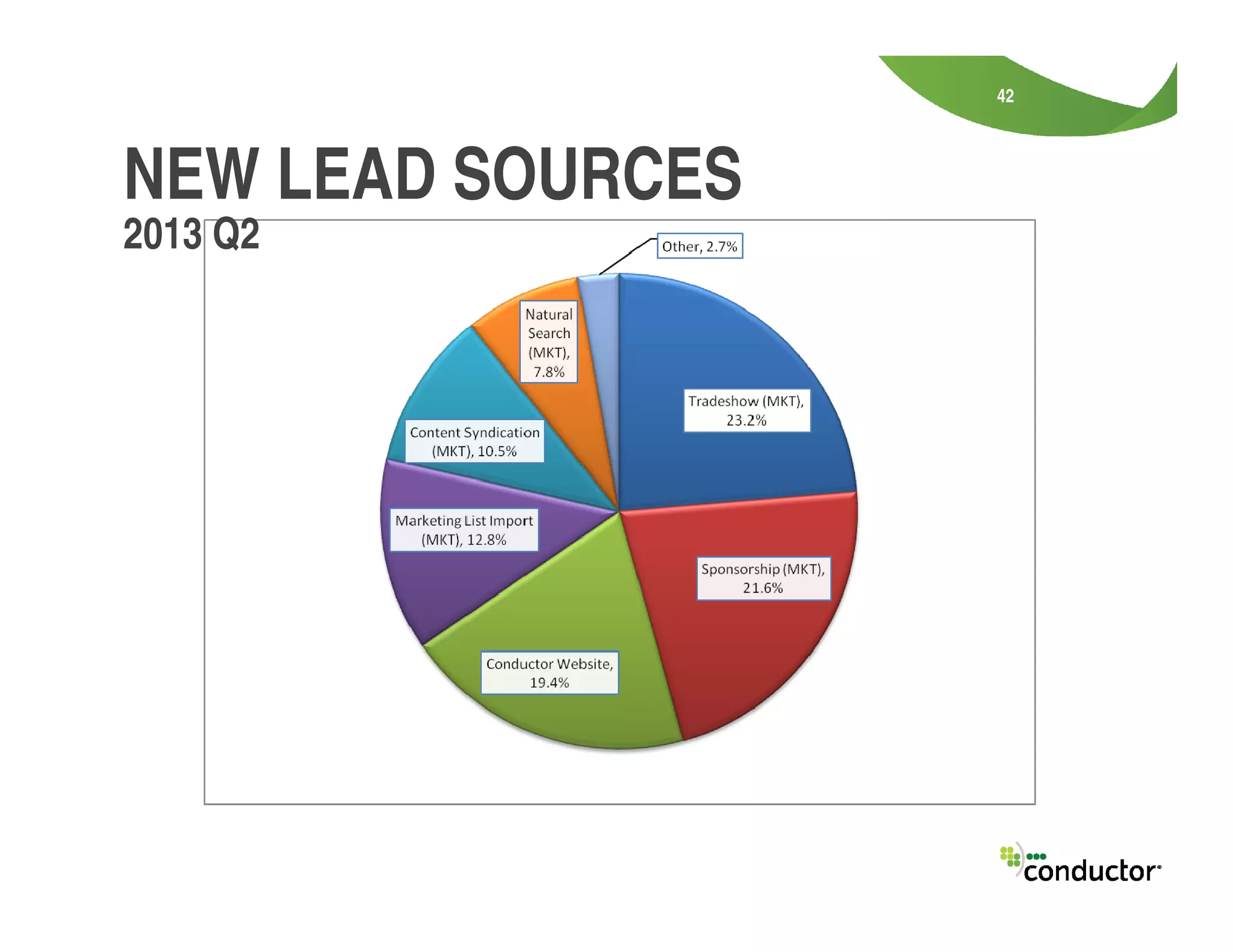 42
2013 Q2
NEW LEAD SOURCES
 