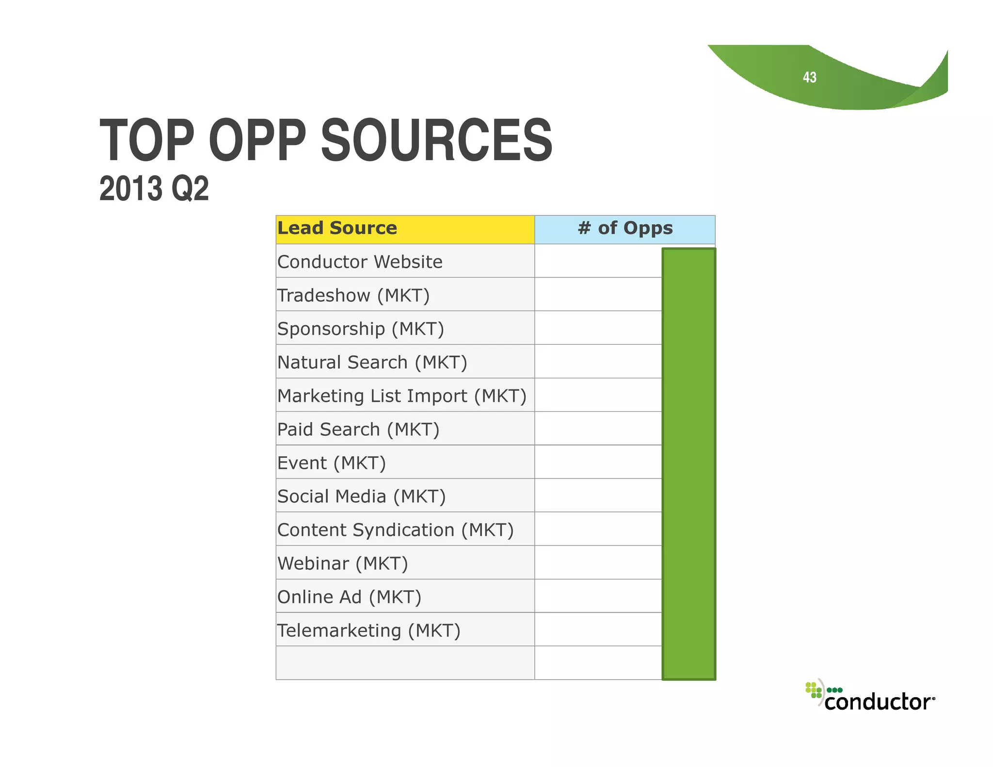 43
2013 Q2
TOP OPP SOURCES
Lead Source # of Opps
Conductor Website 89
Tradeshow (MKT) 61
Sponsorship (MKT) 52
Natural Search (MKT) 37
Marketing List Import (MKT) 11
Paid Search (MKT) 8
Event (MKT) 6
Social Media (MKT) 5
Content Syndication (MKT) 5
Webinar (MKT) 4
Online Ad (MKT) 3
Telemarketing (MKT) 1
 