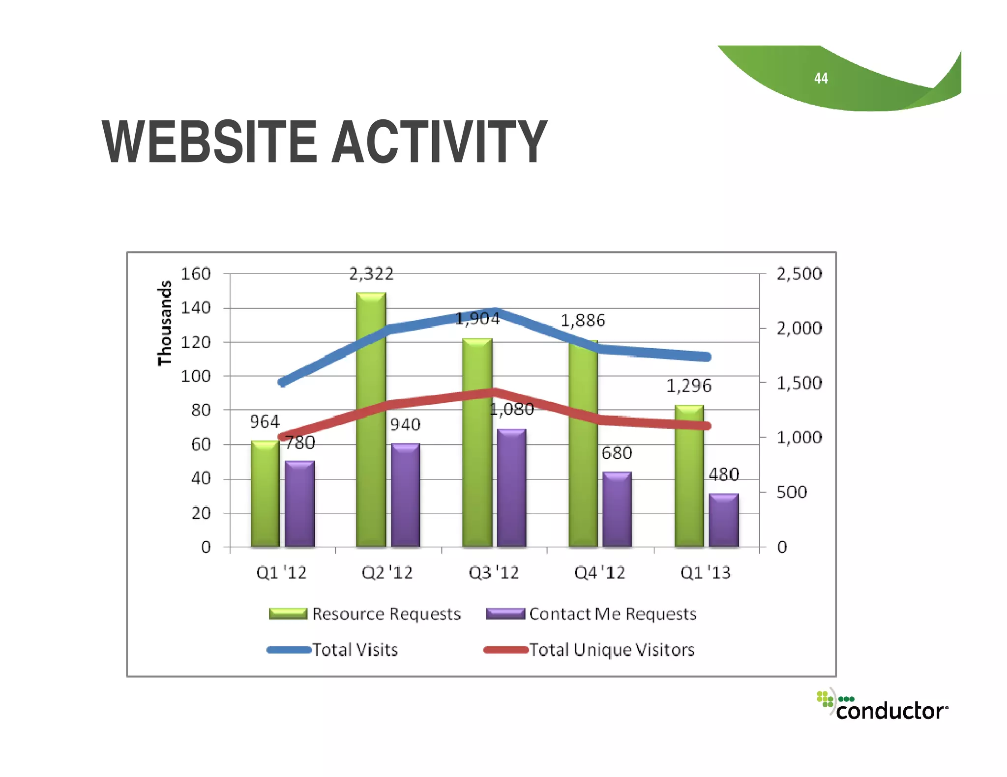 44
WEBSITE ACTIVITY
 