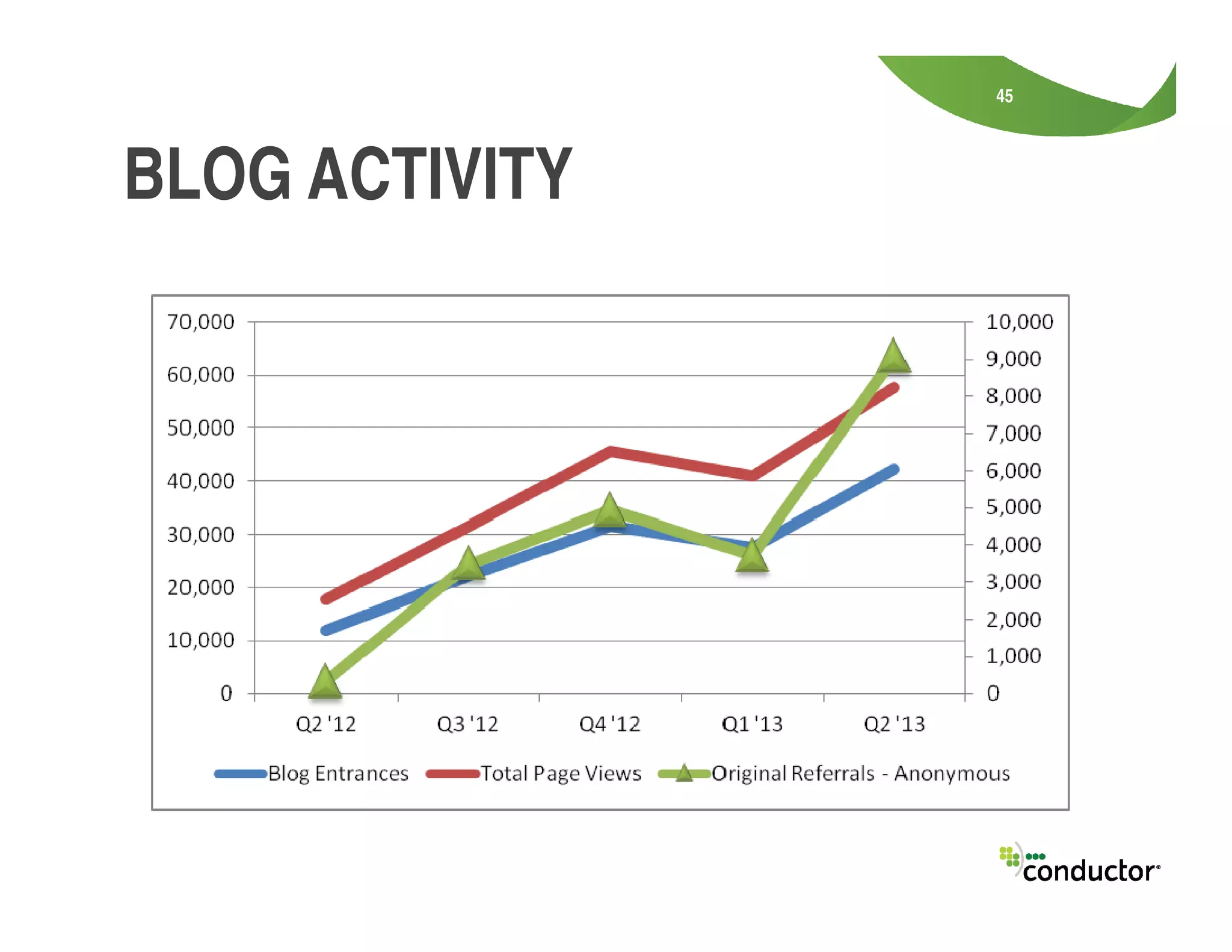 45
BLOG ACTIVITY
 