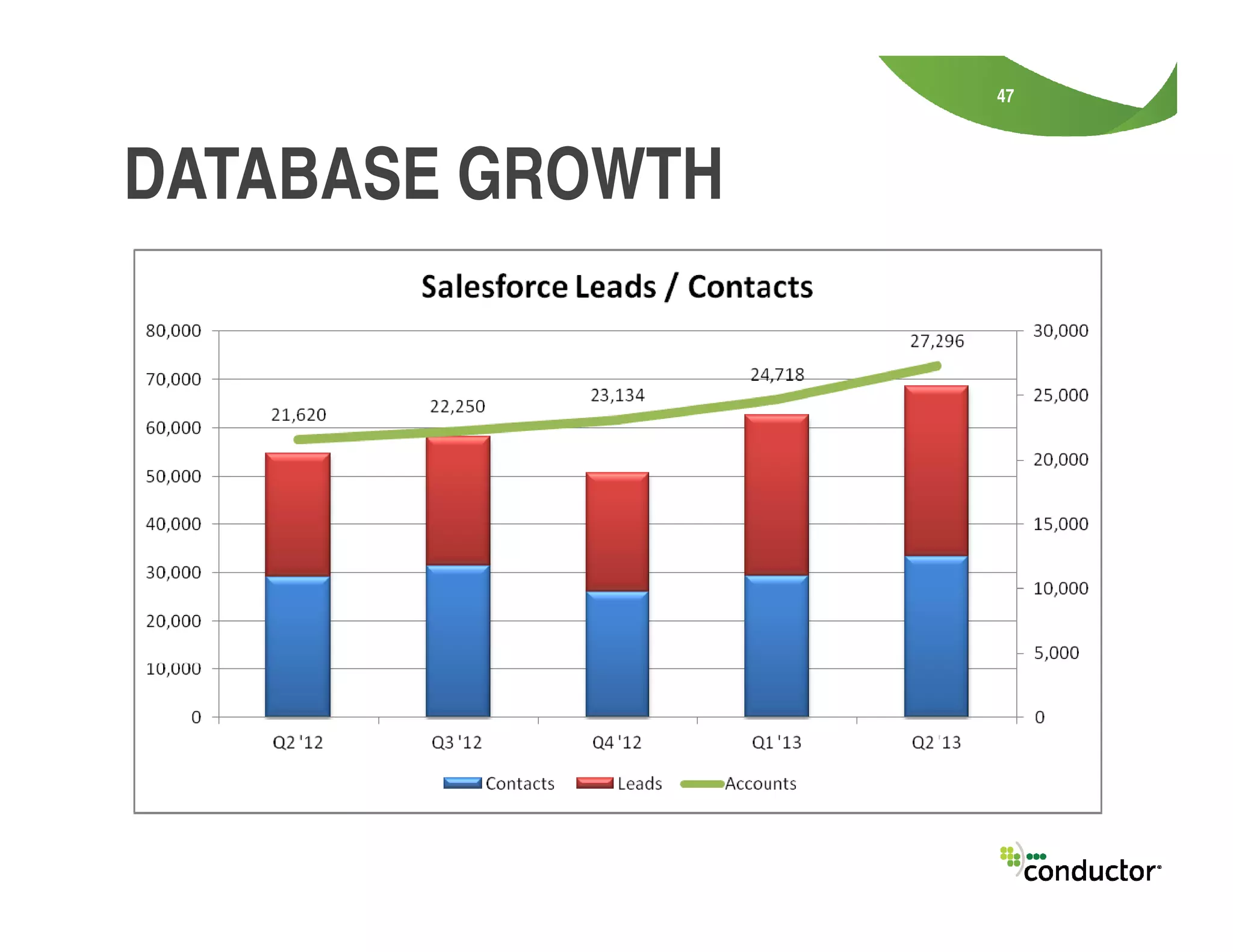47
DATABASE GROWTH
 