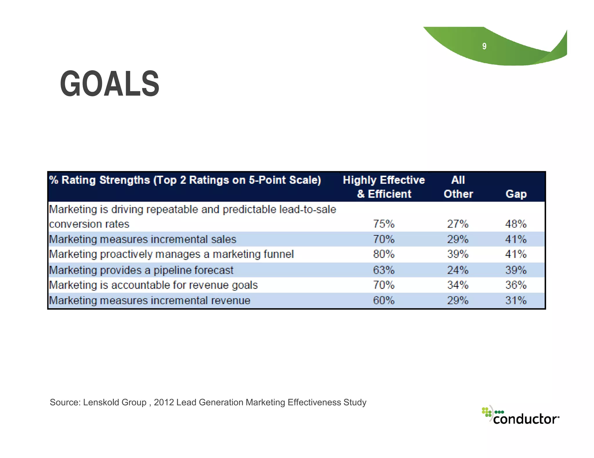 9
GOALS
Source: Lenskold Group , 2012 Lead Generation Marketing Effectiveness Study
 