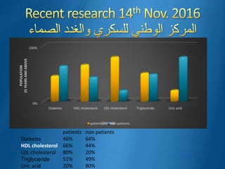 0%
100%
Diabetes HDL cholesterol LDL cholesterol Triglyceride Uric acid
POPULATION
25YEARSANDABOVE
DISEASEpatients non patients
patients non patients
46% 64%
66% 44%
80% 20%
51% 49%
20% 80%
Diabetes
HDL cholesterol
LDL cholesterol
Triglyceride
Uric acid
 