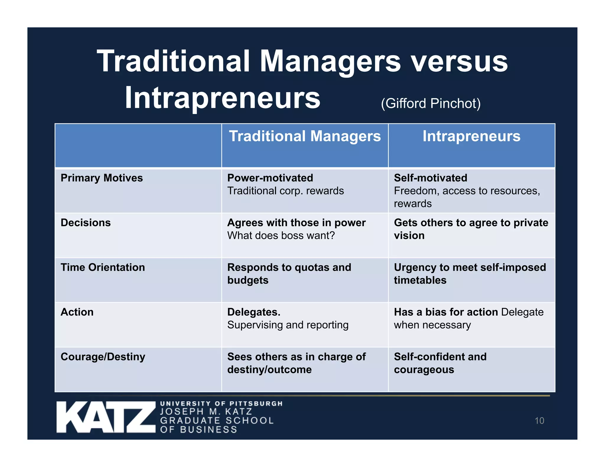 Traditional Managers versus
Intrapreneurs
(Gifford Pinchot)
Traditional Managers

Intrapreneurs

Primary Motives

Power-motivated
Traditional corp. rewards

Self-motivated
Freedom, access to resources,
rewards

Decisions

Agrees with those in power
What does boss want?

Gets others to agree to private
vision

Time Orientation

Responds to quotas and
budgets

Urgency to meet self-imposed
timetables

Action

Delegates.
Supervising and reporting

Has a bias for action Delegate
when necessary

Courage/Destiny

Sees others as in charge of
destiny/outcome

Self-confident and
courageous

10

 