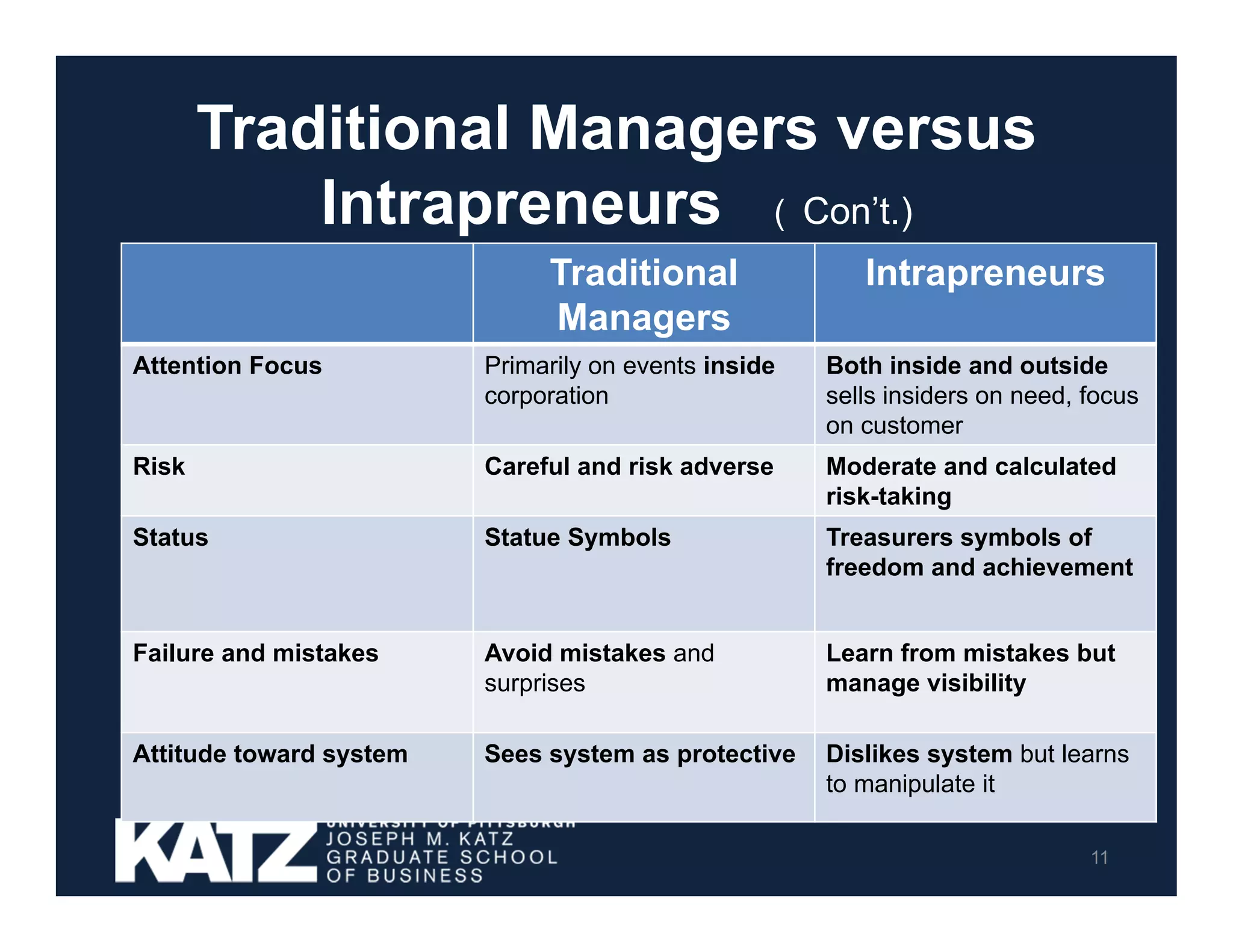 Traditional Managers versus
Intrapreneurs ( Con’t.)
Traditional
Managers

Intrapreneurs

Attention Focus

Primarily on events inside
corporation

Both inside and outside
sells insiders on need, focus
on customer

Risk

Careful and risk adverse

Moderate and calculated
risk-taking

Status

Statue Symbols

Treasurers symbols of
freedom and achievement

Failure and mistakes

Avoid mistakes and
surprises

Learn from mistakes but
manage visibility

Attitude toward system

Sees system as protective

Dislikes system but learns
to manipulate it
11

 