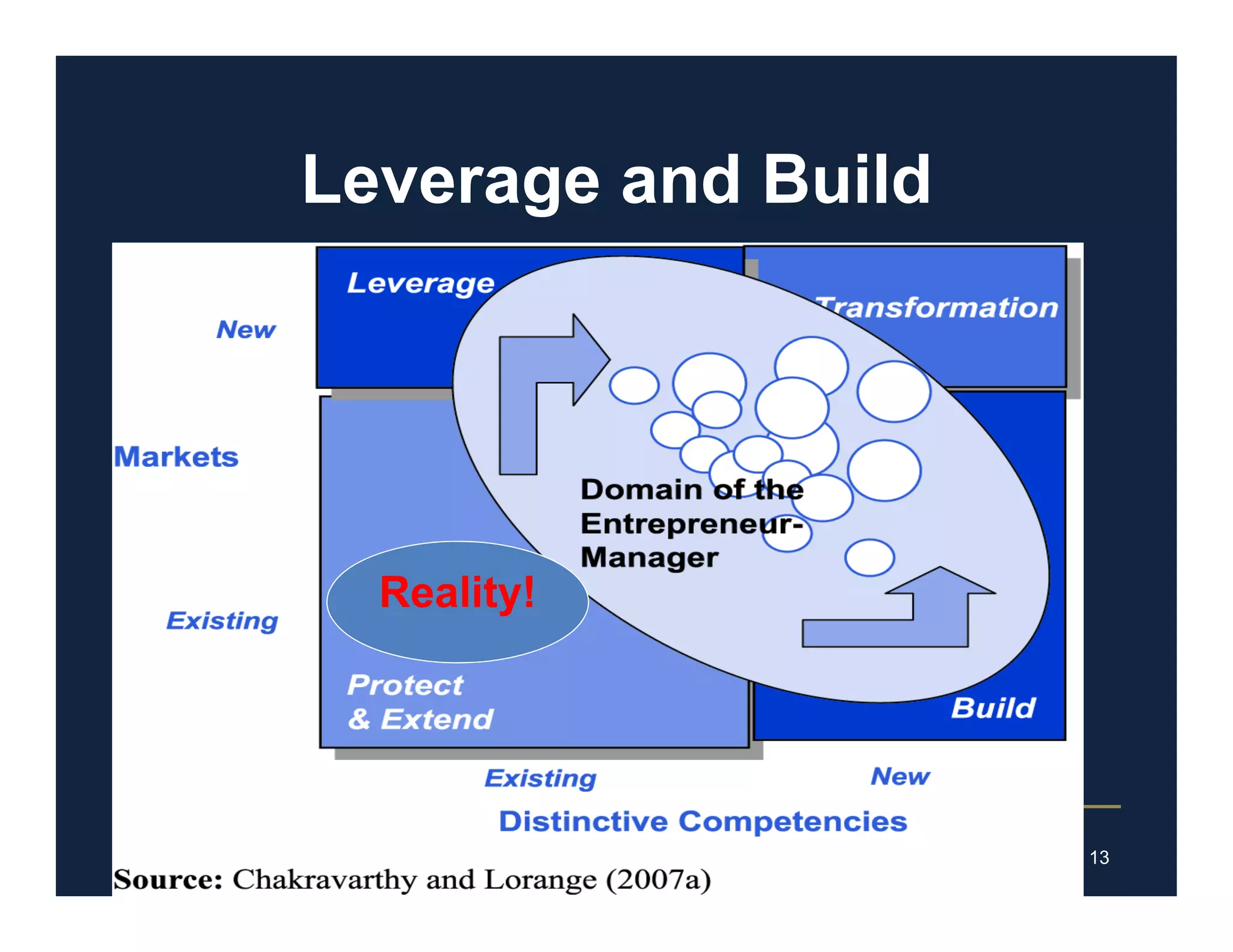 Leverage and Build

Reality!

13

 