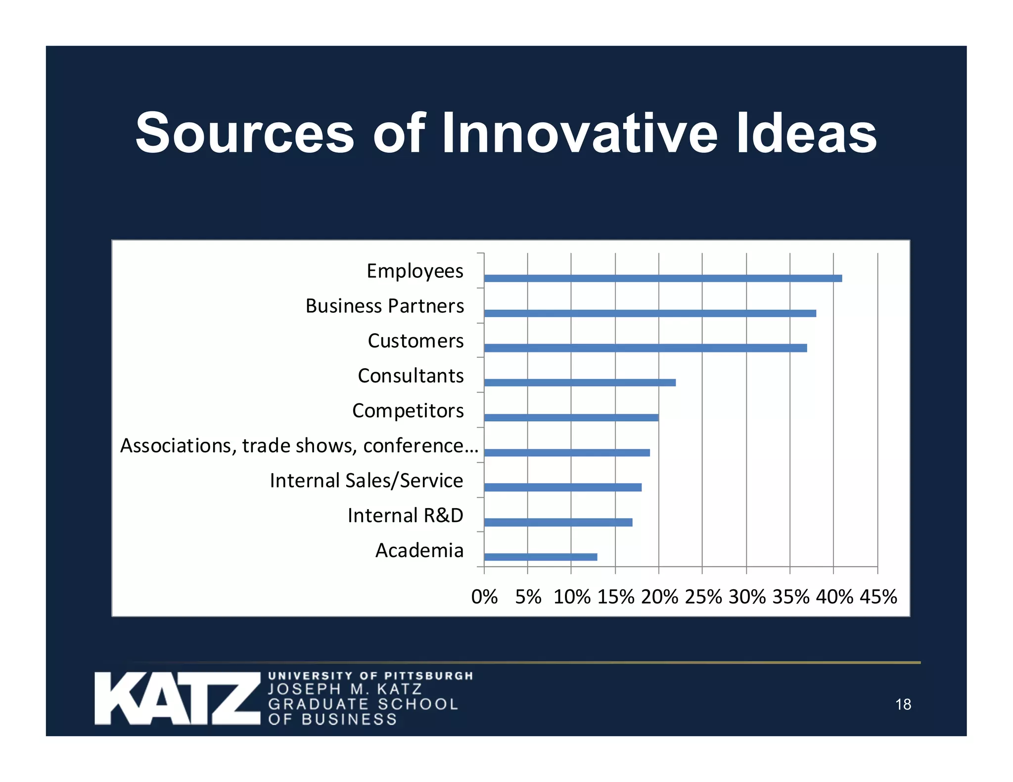 Sources of Innovative Ideas
Employees
Business Partners
Customers
Consultants
Competitors
Associations, trade shows, conference…
Internal Sales/Service
Internal R&D
Academia
0% 5% 10% 15% 20% 25% 30% 35% 40% 45%

18

 