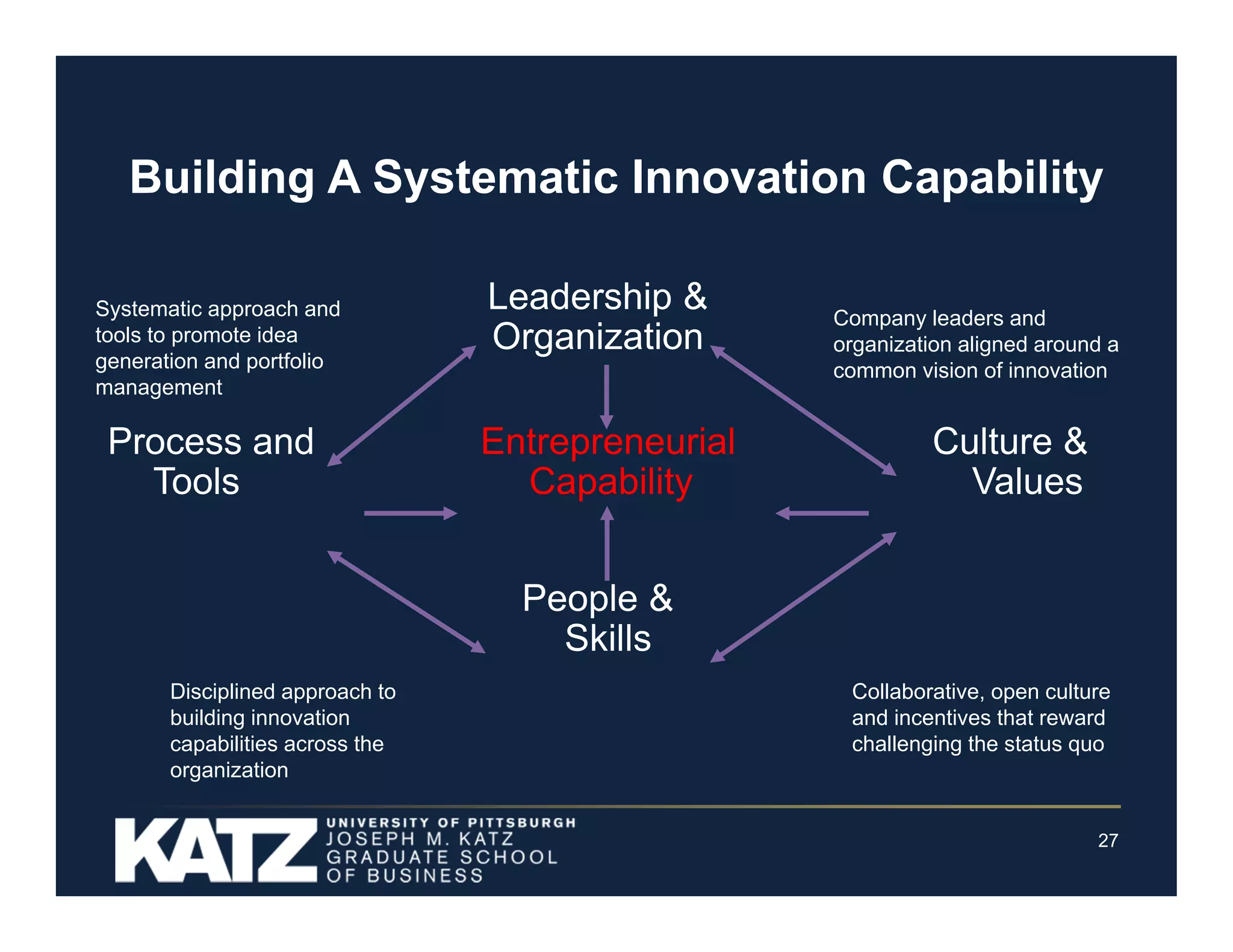 Building A Systematic Innovation Capability
Systematic approach and
tools to promote idea
generation and portfolio
management

Process and
Tools

Leadership &
Organization
Entrepreneurial
Capability

Company leaders and
organization aligned around a
common vision of innovation

Culture &
Values

People &
Skills
Disciplined approach to
building innovation
capabilities across the
organization

Collaborative, open culture
and incentives that reward
challenging the status quo

27

 
