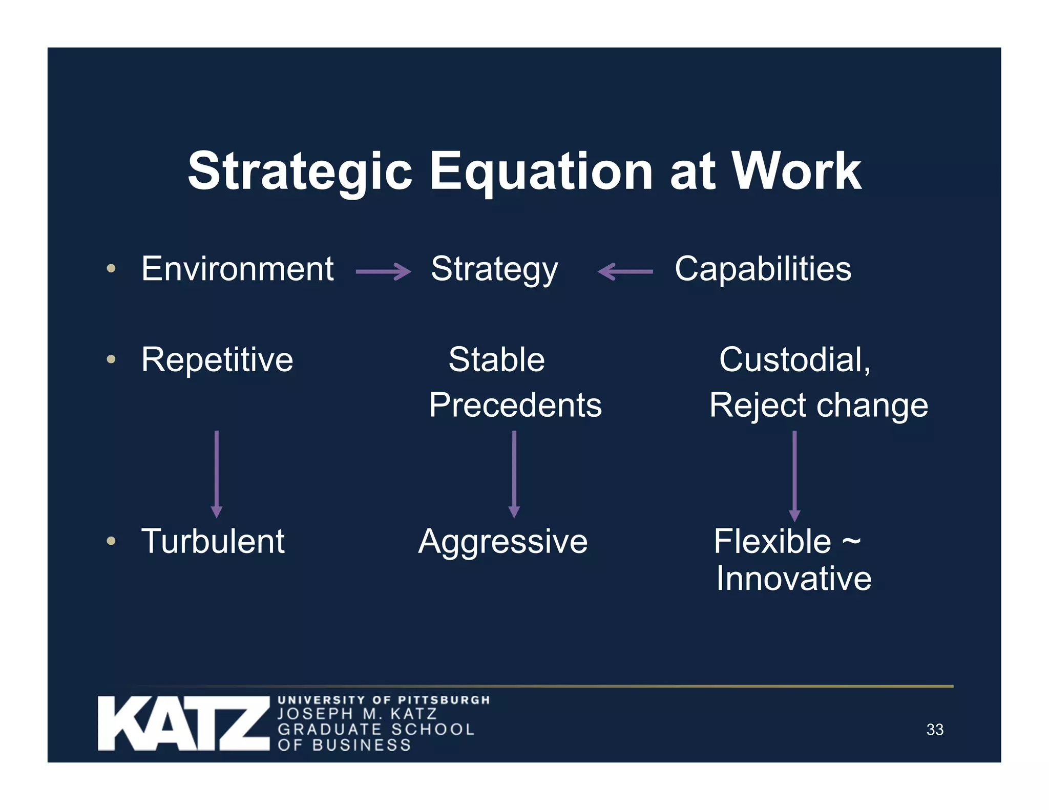 Strategic Equation at Work
• Environment

Strategy

• Repetitive

Stable
Precedents

• Turbulent

Aggressive

Capabilities
Custodial,
Reject change

Flexible ~
Innovative

33

 