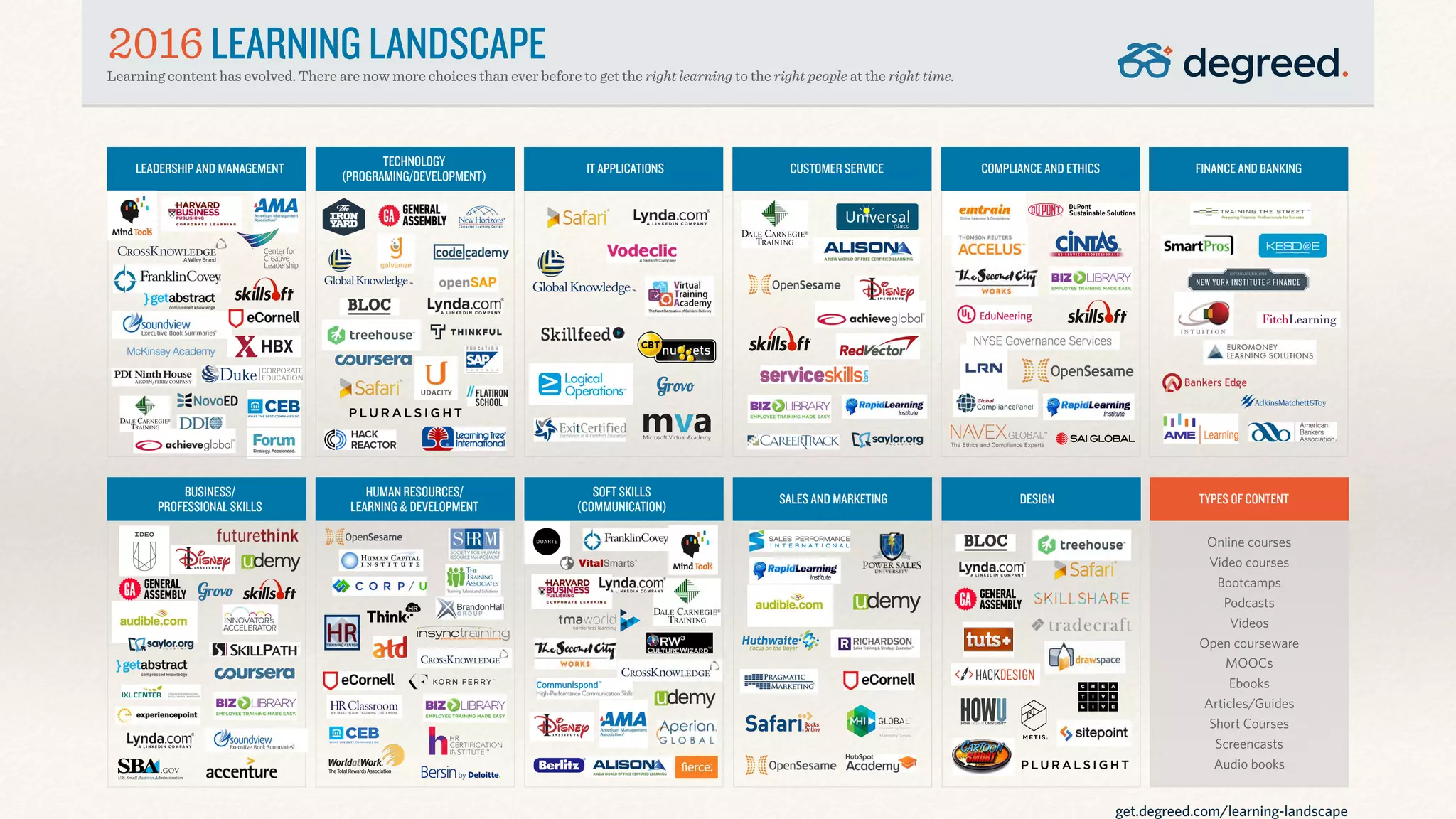LEARNING LANDSCAPELearning content has evolved. There are now more choices than ever before to get the right learning to the right people at the right time.
LEADERSHIP AND MANAGEMENT IT APPLICATIONS CUSTOMER SERVICE COMPLIANCE AND ETHICS FINANCE AND BANKING
TYPES OF CONTENT
TECHNOLOGY
(PROGRAMING/DEVELOPMENT)
BUSINESS/
PROFESSIONAL SKILLS
SOFT SKILLS
(COMMUNICATION)
SALES AND MARKETING DESIGN
HUMAN RESOURCES/
LEARNING & DEVELOPMENT
get.degreed.com/learning-landscape
Online courses
Video courses
Bootcamps
Podcasts
Videos
Open courseware
MOOCs
Ebooks
Articles/Guides
Short Courses
Screencasts
Audio books
2016
 