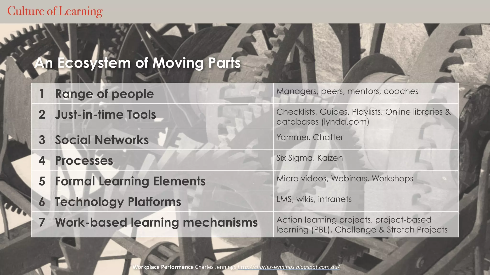 An Ecosystem of Moving Parts
1 Range of people Managers, peers, mentors, coaches
2 Just-in-time Tools Checklists, Guides, Playlists, Online libraries &
databases (lynda.com)
3 Social Networks Yammer, Chatter
4 Processes Six Sigma, Kaizen
5 Formal Learning Elements Micro videos, Webinars, Workshops
6 Technology Platforms LMS, wikis, intranets
7 Work-based learning mechanisms Action learning projects, project-based
learning (PBL), Challenge & Stretch Projects
Workplace	
  Performance	
  Charles	
  Jennings	
  http://charles-­‐jennings.blogspot.com.au/	
  
Culture of Learning
 
