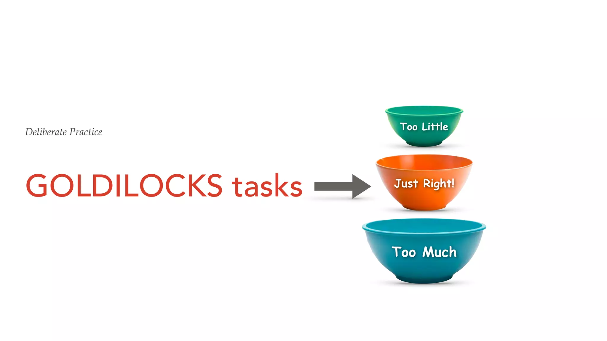 GOLDILOCKS tasks
Deliberate Practice
Too Little
Just Right!
Too Much
 