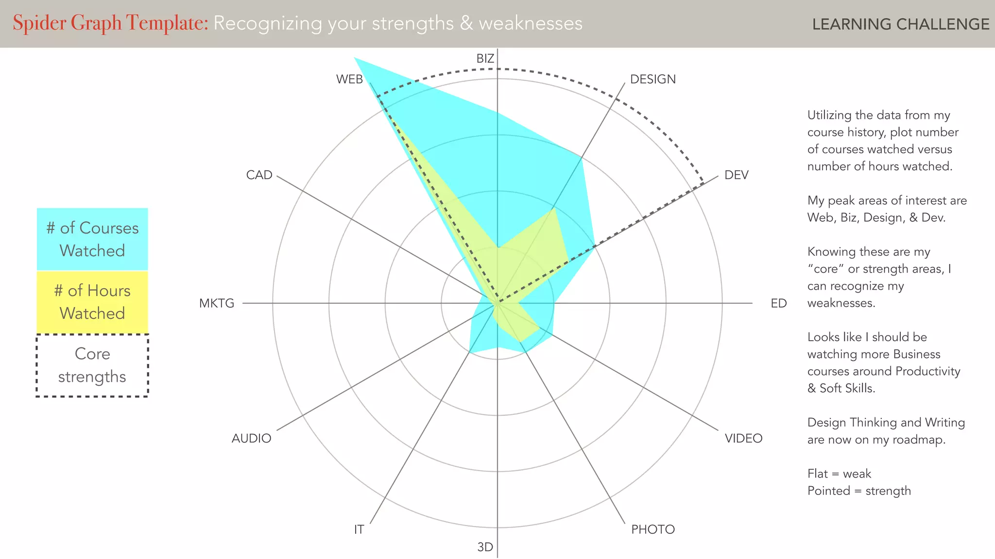 Spider Graph Template: Recognizing your strengths & weaknesses LEARNING CHALLENGE
WEB
BIZ
DESIGN
DEV
ED
VIDEO
PHOTO
3D
IT
AUDIO
MKTG
CAD
Utilizing the data from my
course history, plot number
of courses watched versus
number of hours watched.
My peak areas of interest are
Web, Biz, Design, & Dev.
Knowing these are my
“core” or strength areas, I
can recognize my
weaknesses.
Looks like I should be
watching more Business
courses around Productivity
& Soft Skills.
Design Thinking and Writing
are now on my roadmap.
Flat = weak
Pointed = strength
# of Courses
Watched
# of Hours
Watched
Core
strengths
 