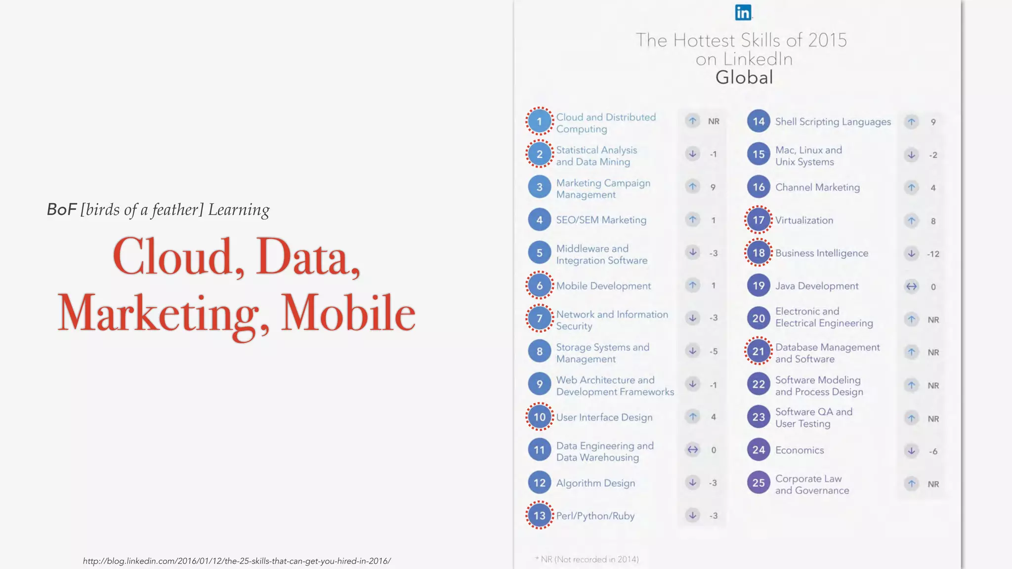 Cloud, Data,
Marketing, Mobile
http://blog.linkedin.com/2016/01/12/the-25-skills-that-can-get-you-hired-in-2016/
BoF [birds of a feather] Learning
 
