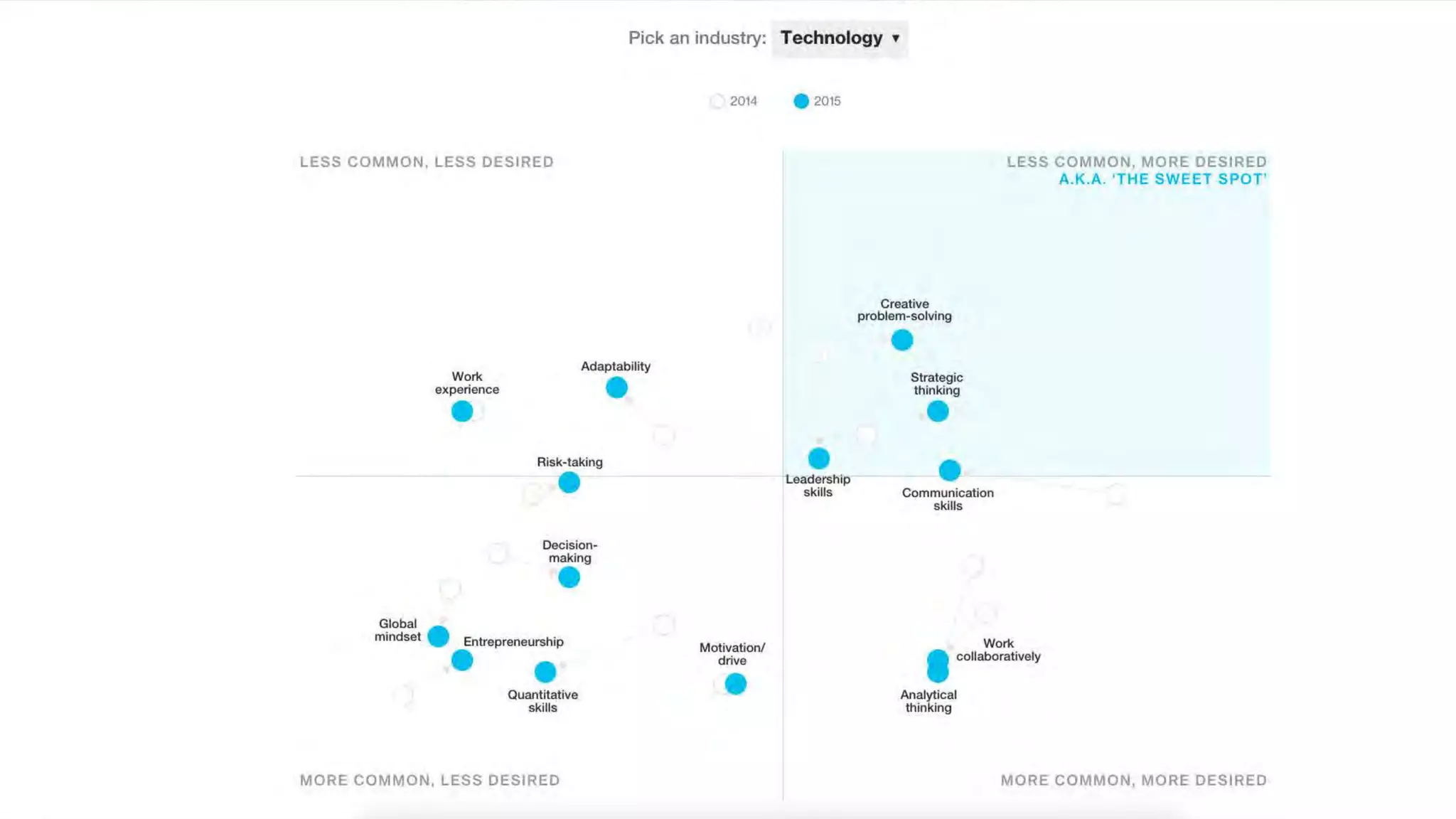 http://www.bloomberg.com/graphics/2016-job-skills-report/
 
