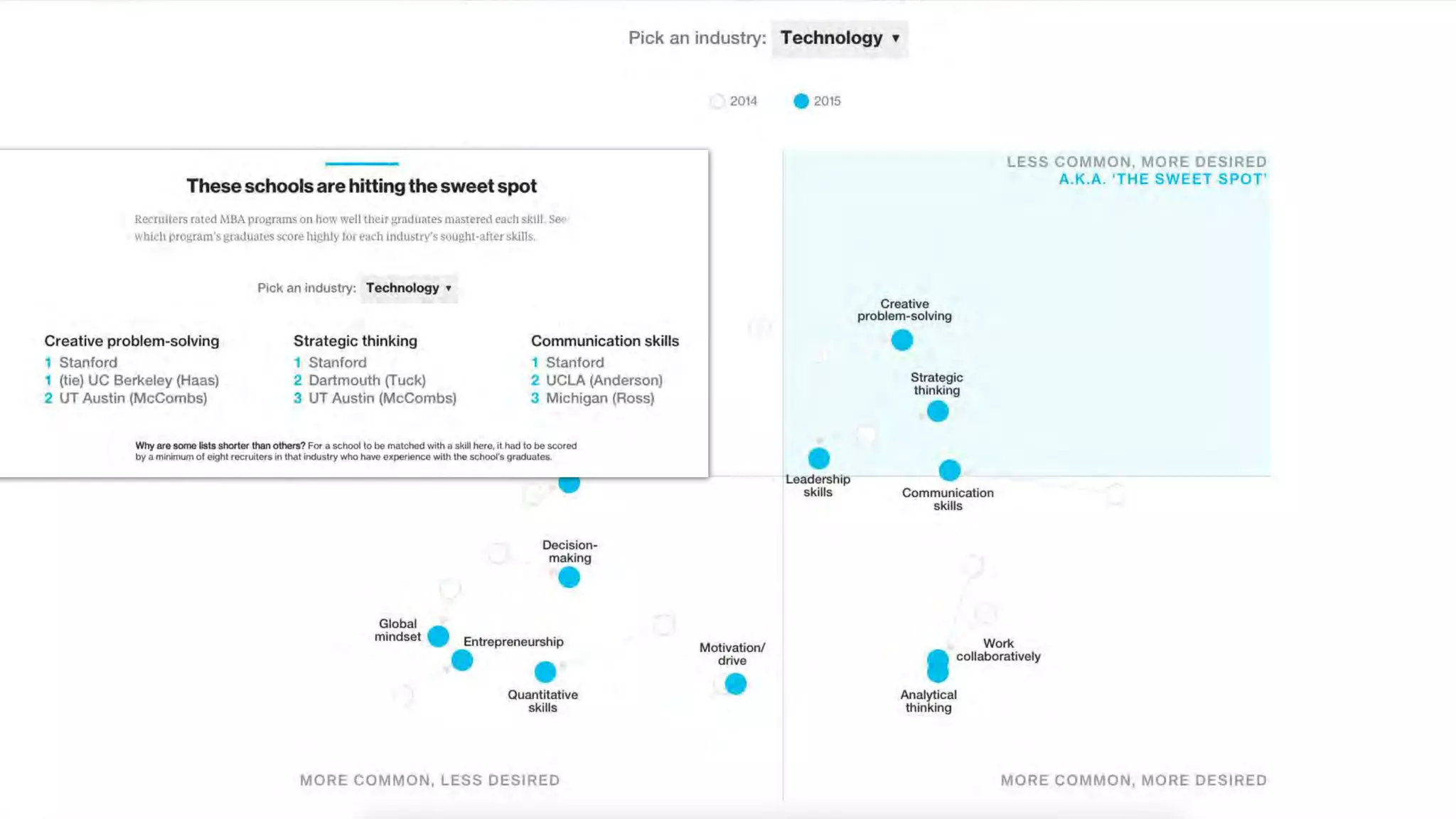 http://www.bloomberg.com/graphics/2016-job-skills-report/
 