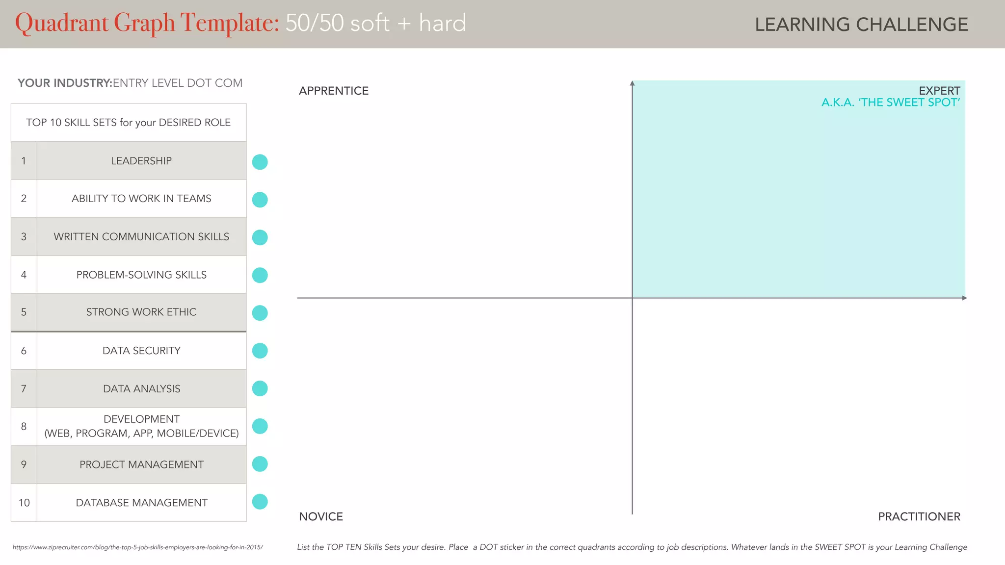 Quadrant Graph Template: 50/50 soft + hard LEARNING CHALLENGE
List the TOP TEN Skills Sets your desire. Place a DOT sticker in the correct quadrants according to job descriptions. Whatever lands in the SWEET SPOT is your Learning Challenge
APPRENTICE
NOVICE
EXPERT
PRACTITIONER
A.K.A. ‘THE SWEET SPOT’
YOUR INDUSTRY:ENTRY LEVEL DOT COM
TOP 10 SKILL SETS for your DESIRED ROLE
1 LEADERSHIP
2 ABILITY TO WORK IN TEAMS
3 WRITTEN COMMUNICATION SKILLS
4 PROBLEM-SOLVING SKILLS
5 STRONG WORK ETHIC
6 DATA SECURITY
7 DATA ANALYSIS
8
DEVELOPMENT
(WEB, PROGRAM, APP, MOBILE/DEVICE)
9 PROJECT MANAGEMENT
10 DATABASE MANAGEMENT
https://www.ziprecruiter.com/blog/the-top-5-job-skills-employers-are-looking-for-in-2015/
 