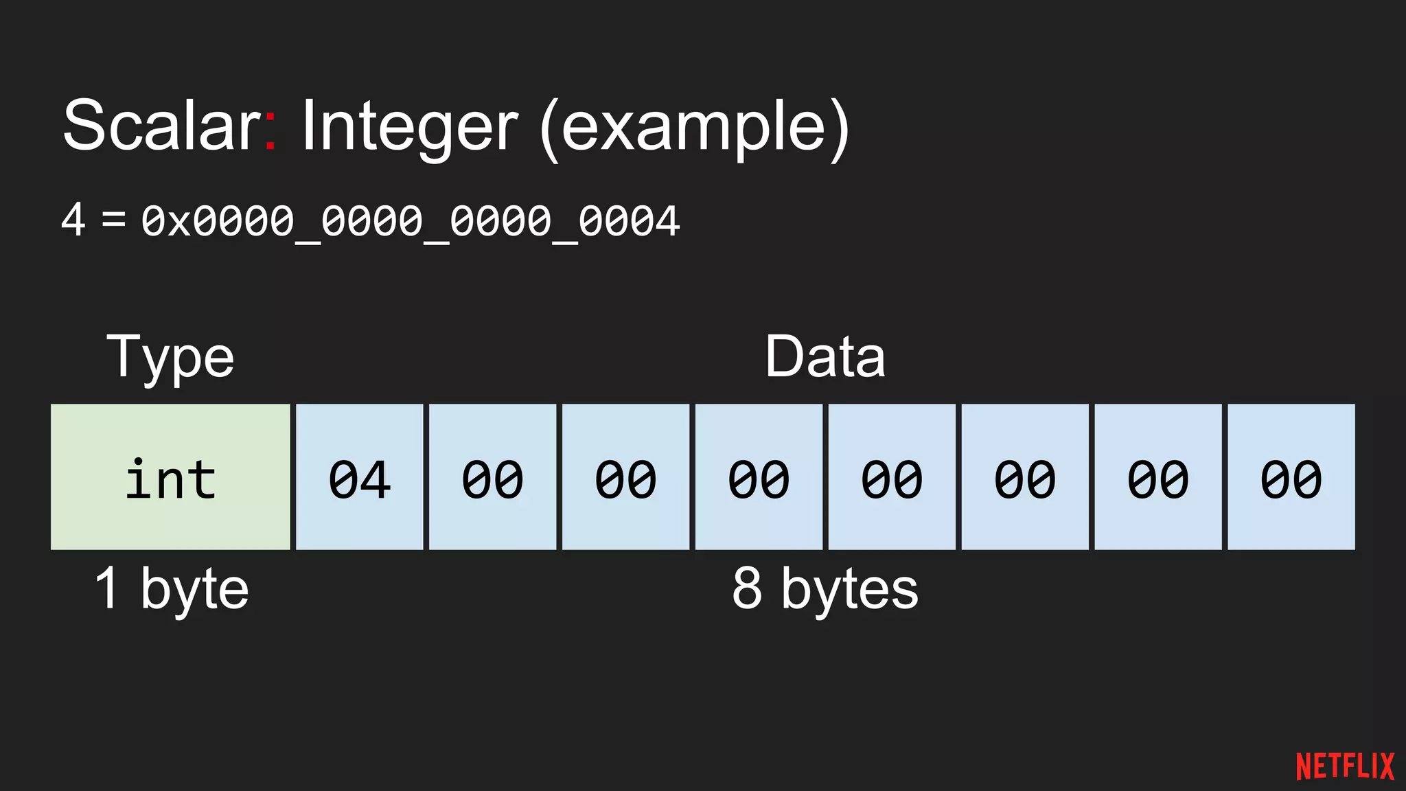 Scalar: Integer (example)
4 = 0x0000_0000_0000_0004
int
Type Data
1 byte 8 bytes
04 00 00 00 00 00 00 00
 