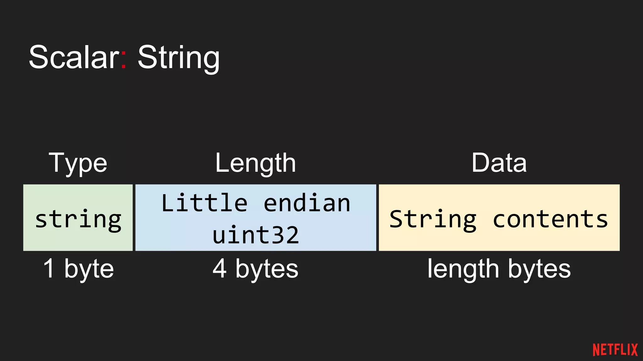 Scalar: String
string
Type Length
1 byte 4 bytes
Little endian
uint32
String contents
Data
length bytes
 