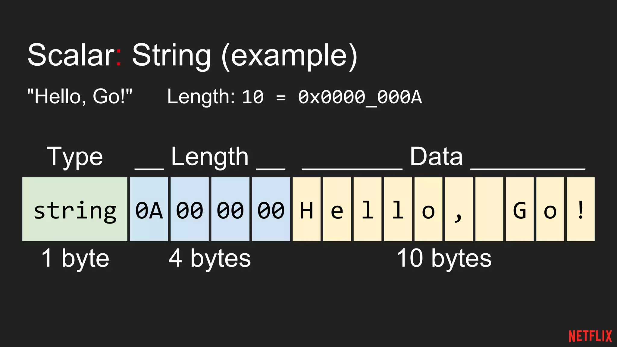 Scalar: String (example)
"Hello, Go!" Length: 10 = 0x0000_000A
string
Type __ Length __
1 byte 4 bytes
_______ Data ________
10 bytes
0A 000000 l l o , G o !H e
 