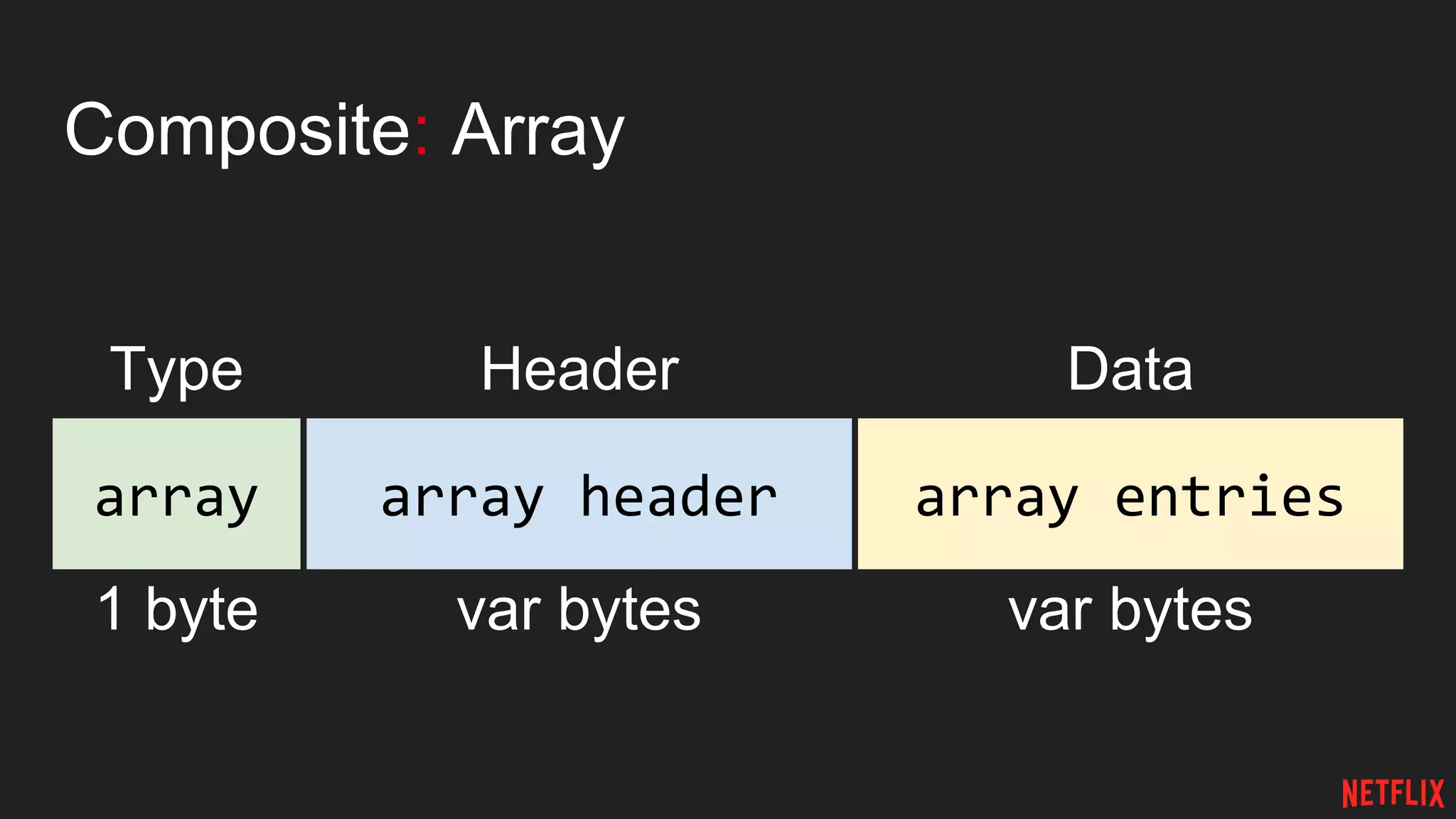 Composite: Array
array
Type Header
1 byte var bytes
array header array entries
Data
var bytes
 
