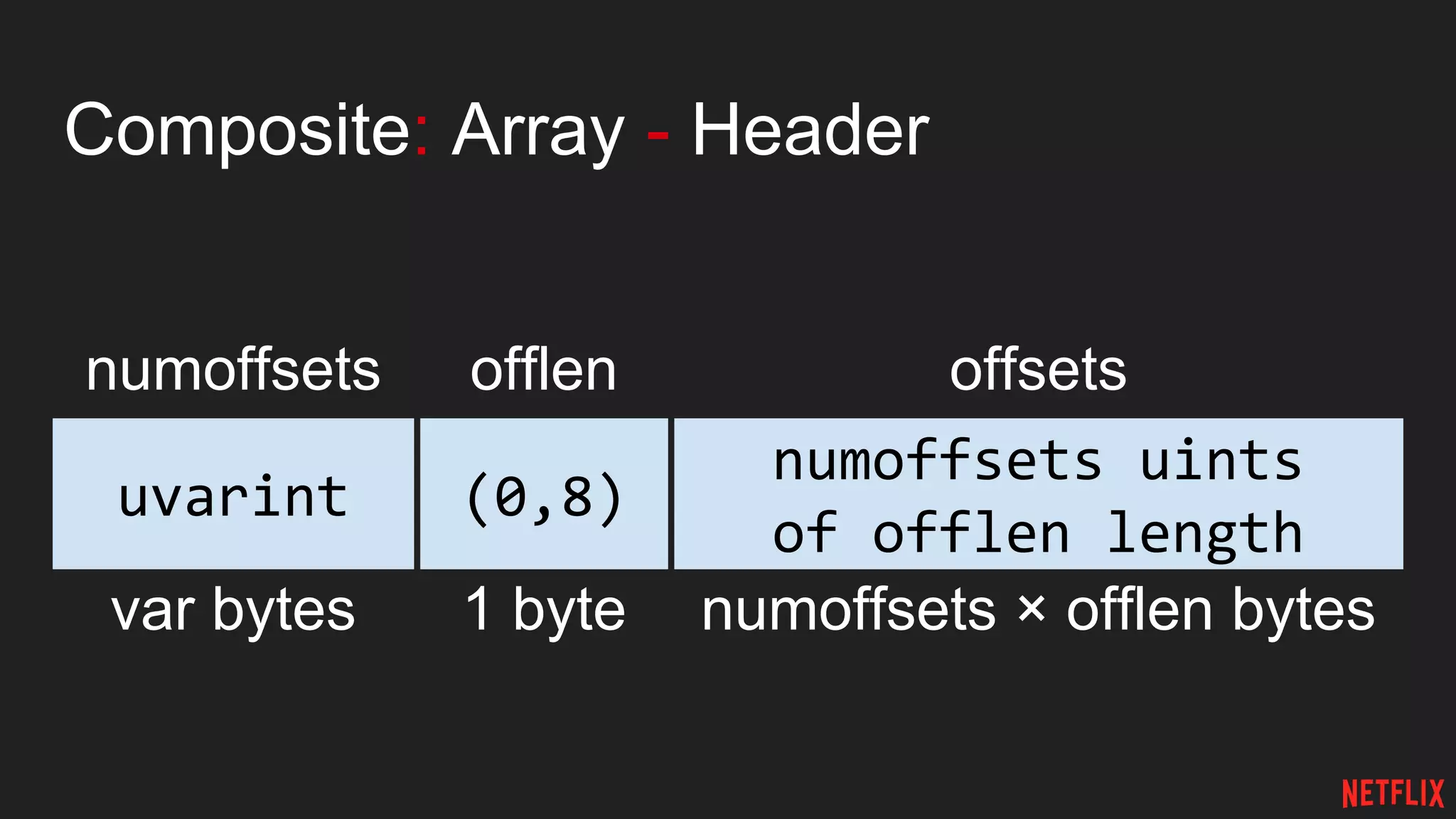 Composite: Array - Header
numoffsets
var bytes
offlen
uvarint
numoffsets uints
of offlen length
(0,8)
numoffsets × offlen bytes1 byte
offsets
 