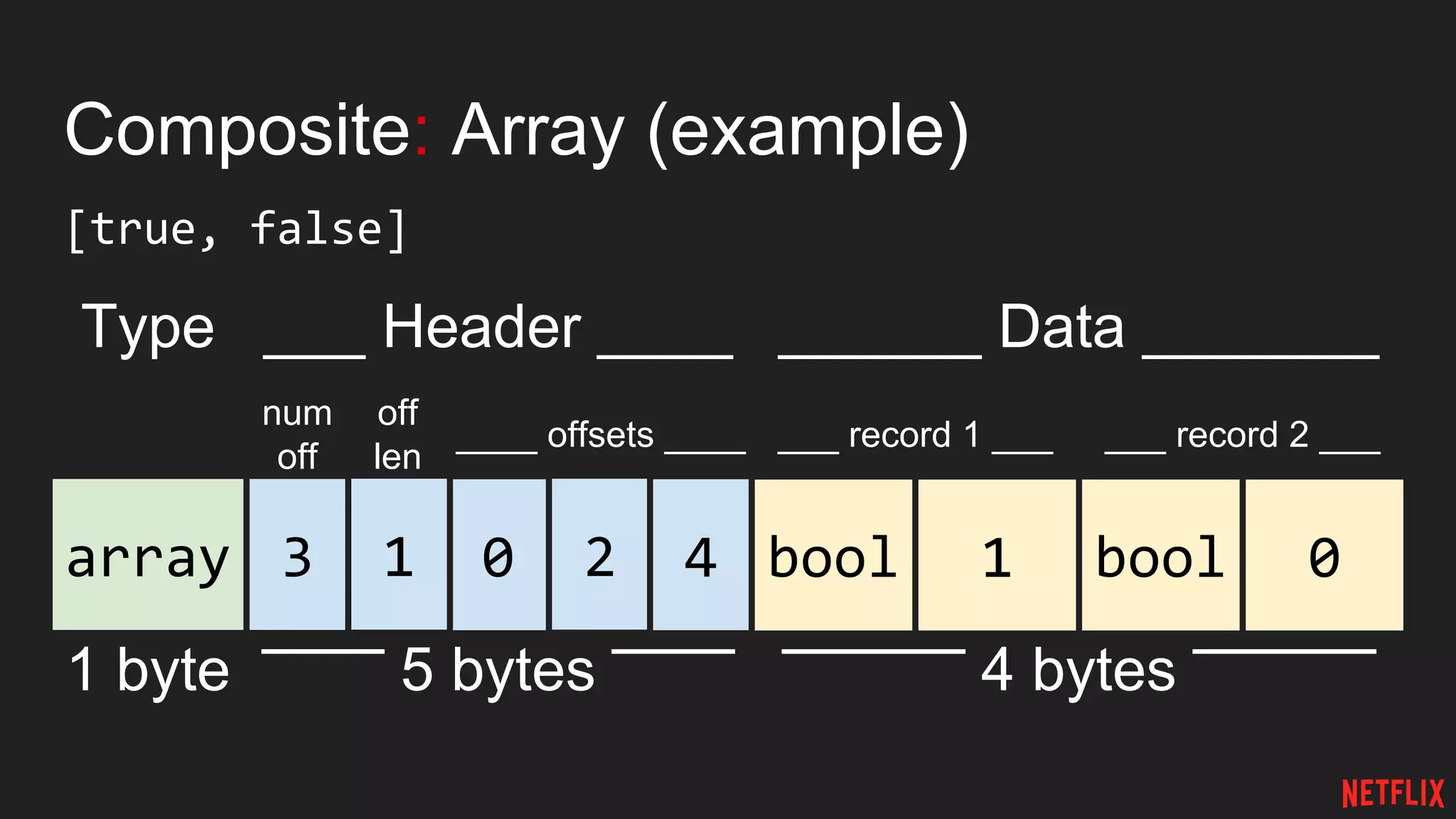 Composite: Array (example)
[true, false]
array
Type ___ Header ____
1 byte ‾‾‾‾‾‾ 5 bytes ‾‾‾‾‾‾
______ Data _______
‾‾‾‾‾‾‾‾‾ 4 bytes ‾‾‾‾‾‾‾‾‾
0 2 4 bool 1 bool 013
num
off
off
len
____ offsets ____ ___ record 2 ______ record 1 ___
 