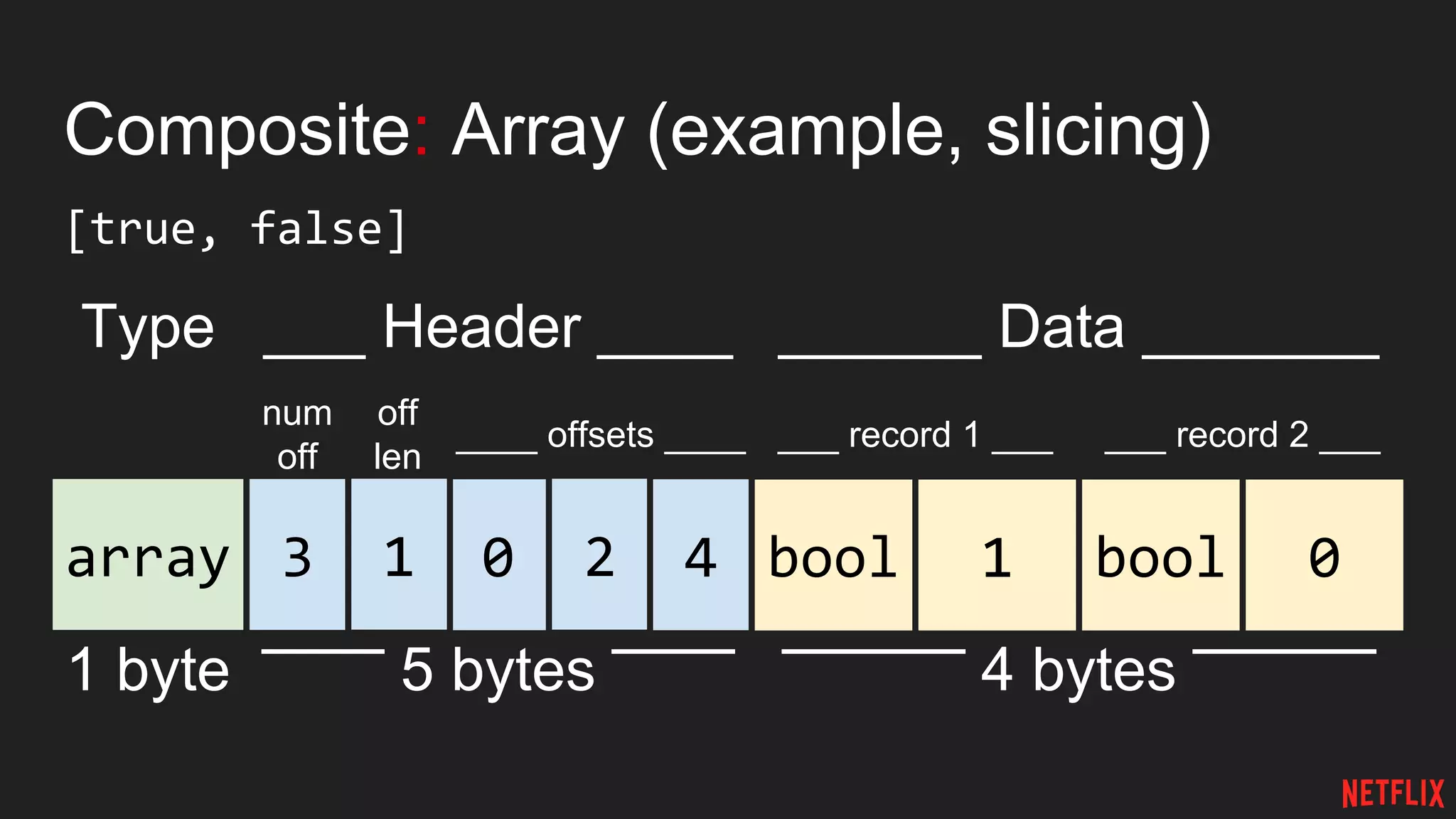 Composite: Array (example, slicing)
[true, false]
array
Type ___ Header ____
1 byte ‾‾‾‾‾‾ 5 bytes ‾‾‾‾‾‾
______ Data _______
‾‾‾‾‾‾‾‾‾ 4 bytes ‾‾‾‾‾‾‾‾‾
0 2 4 bool 1 bool 0123
num
off
off
len
____ offsets ____ ___ record 2 ______ record 1 ___
 