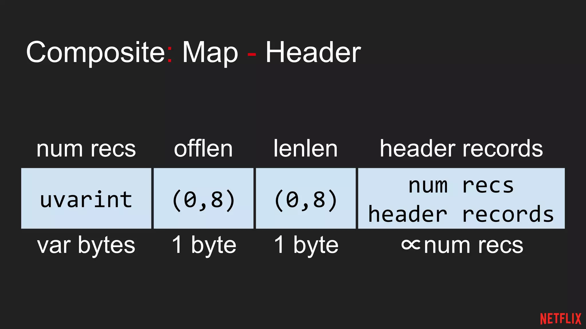 Composite: Map - Header
num recs
var bytes
offlen
uvarint
num recs
header records
(0,8)
∝num recs1 byte
header recordslenlen
(0,8)
1 byte
 