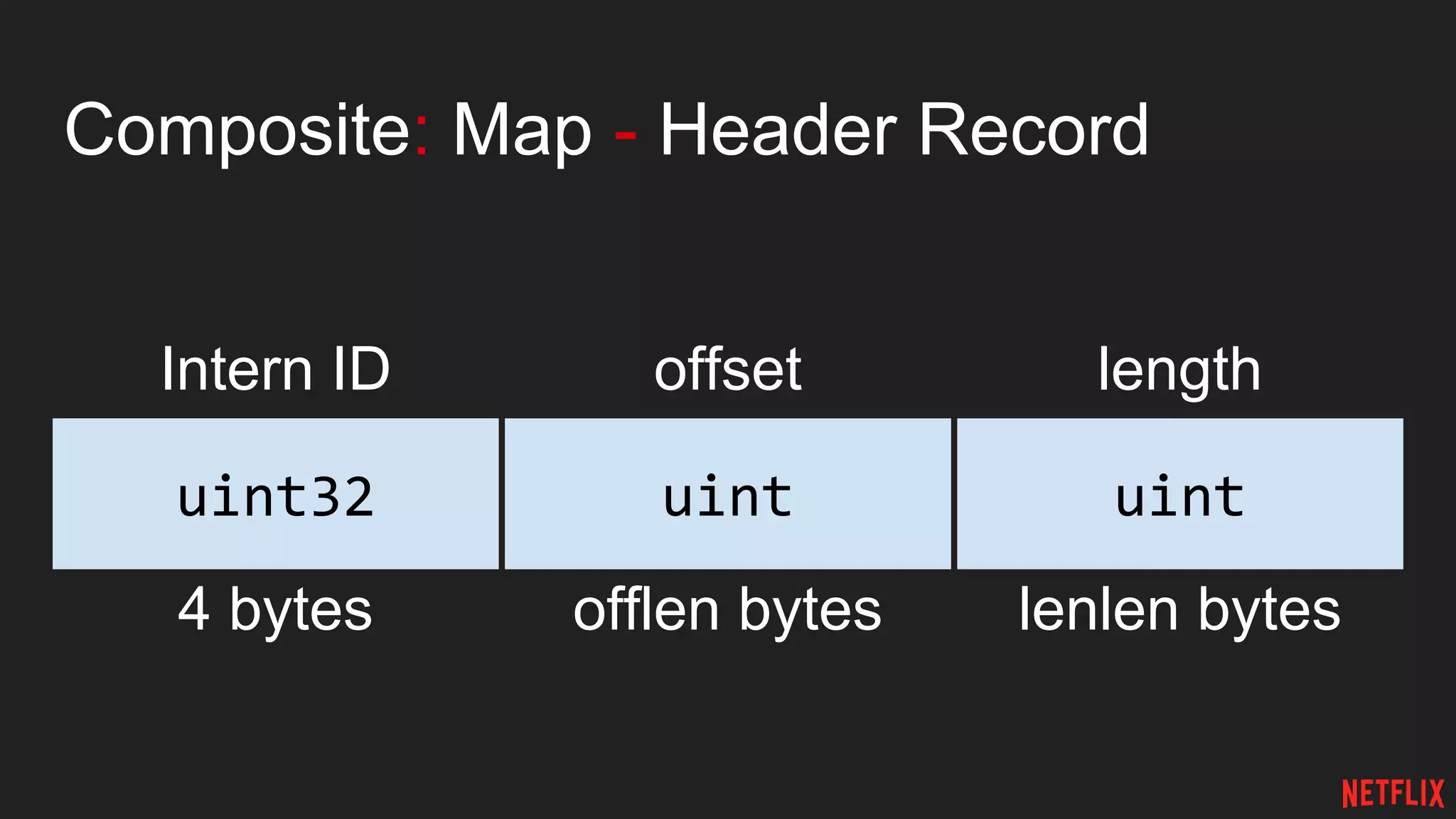 Composite: Map - Header Record
Intern ID
4 bytes
uint32 uintuint
offset length
offlen bytes lenlen bytes
 