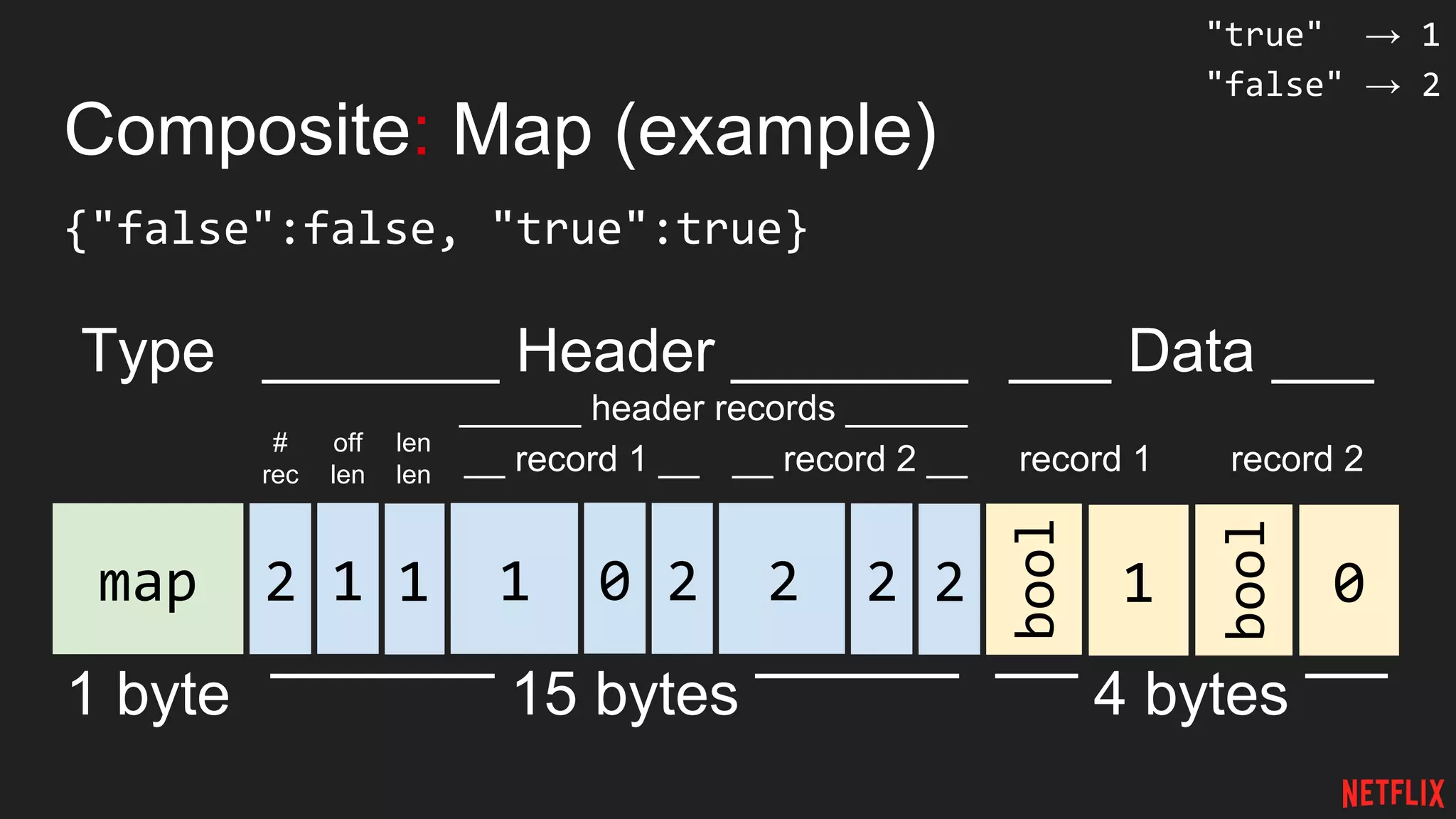 Composite: Map (example)
{"false":false, "true":true}
map
Type _______ Header _______
1 byte ‾‾‾‾‾‾‾‾‾‾‾ 15 bytes ‾‾‾‾‾‾‾‾‾‾
1 1 012
#
rec
______ header records ______
___ Data ___
‾‾‾‾ 4 bytes ‾‾‾‾
bool
1
bool
0
record 2record 1
off
len
len
len __ record 1 __
2 2 2 2
__ record 2 __
"true" → 1
"false" → 2
 