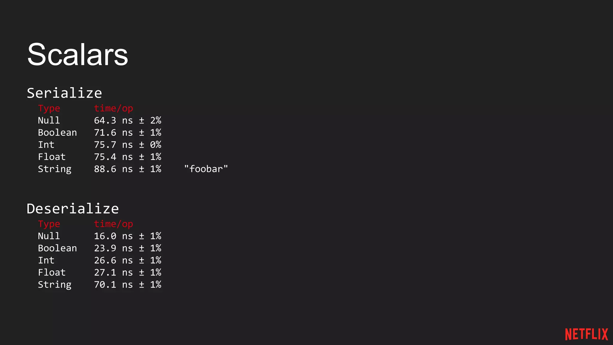 Scalars
Serialize
Type time/op
Null 64.3 ns ± 2%
Boolean 71.6 ns ± 1%
Int 75.7 ns ± 0%
Float 75.4 ns ± 1%
String 88.6 ns ± 1% "foobar"
Deserialize
Type time/op
Null 16.0 ns ± 1%
Boolean 23.9 ns ± 1%
Int 26.6 ns ± 1%
Float 27.1 ns ± 1%
String 70.1 ns ± 1%
 